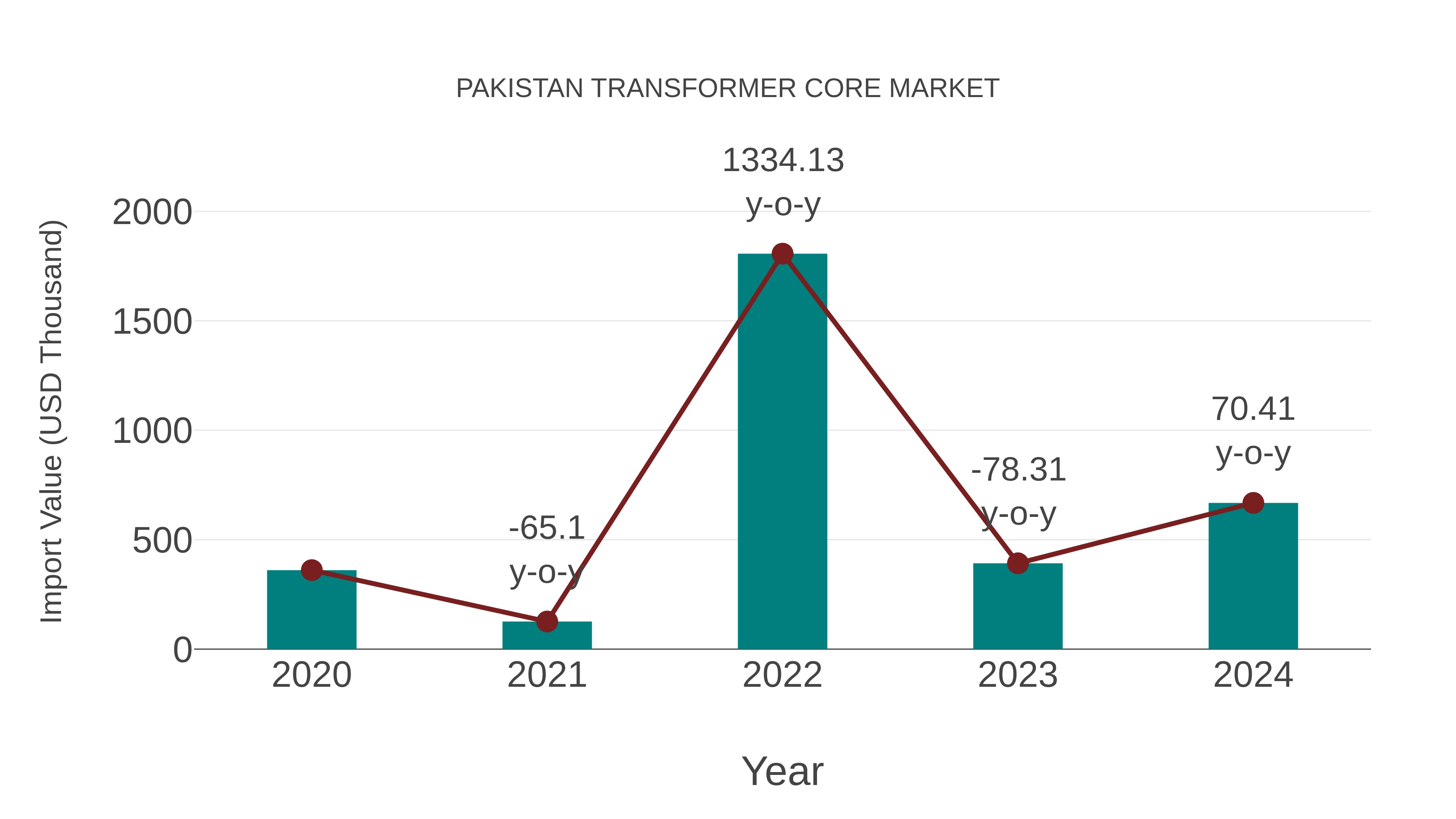  Pakistan Transformer Core Market: Import Trend Analysis