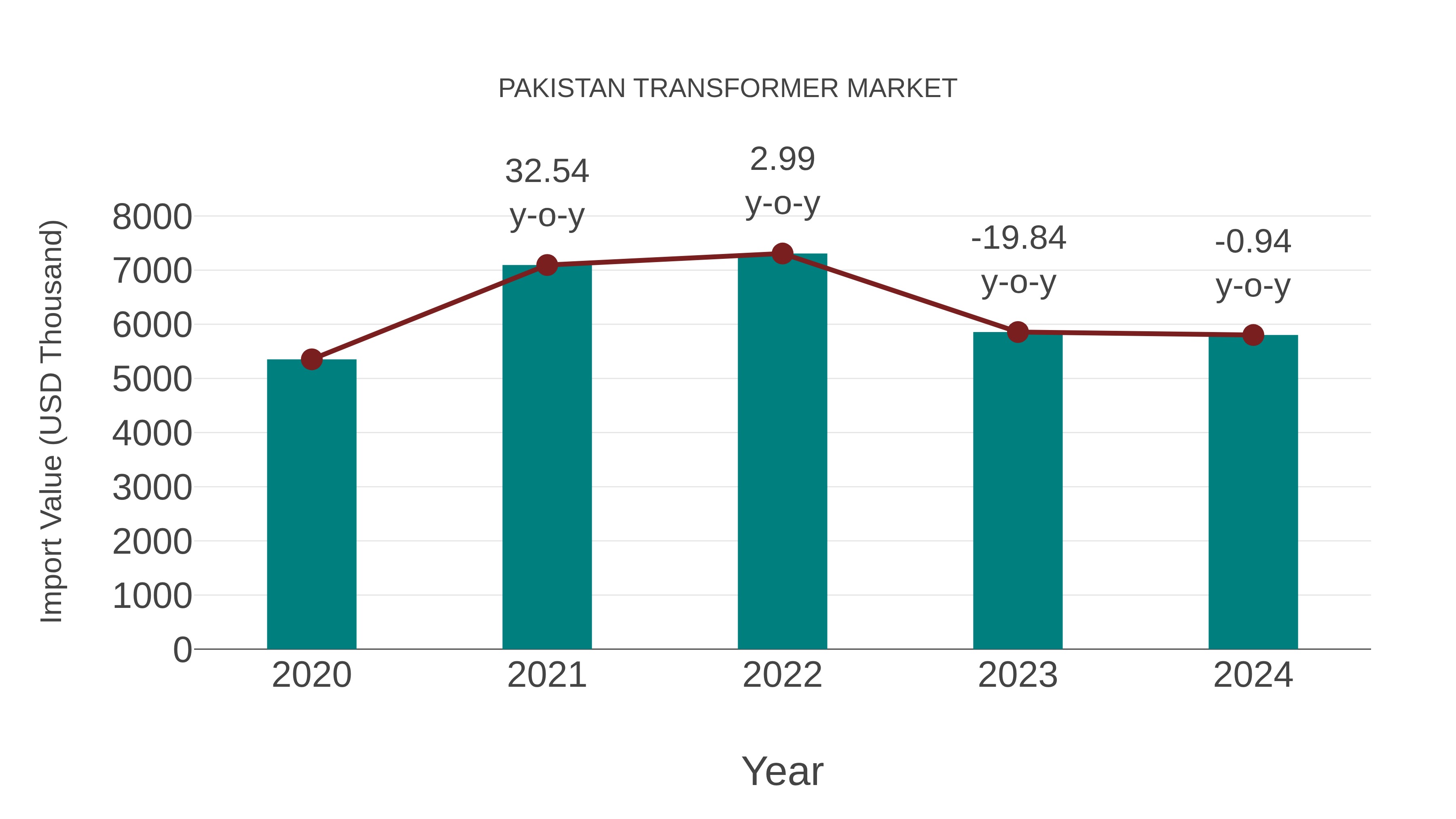 Pakistan Transformer Market: Import Trend Analysis