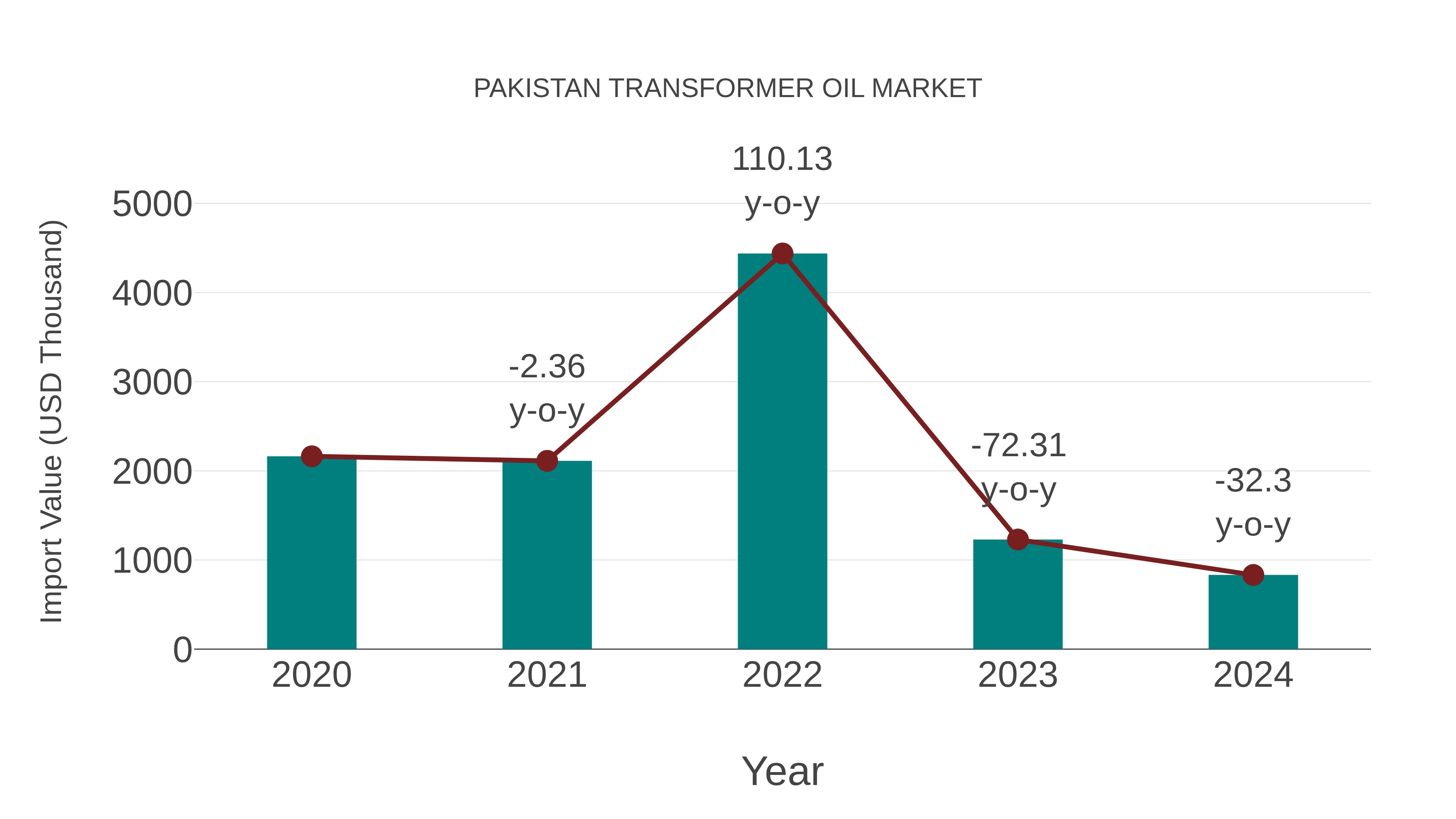  Pakistan Transformer Oil Market: Import Trend Analysis