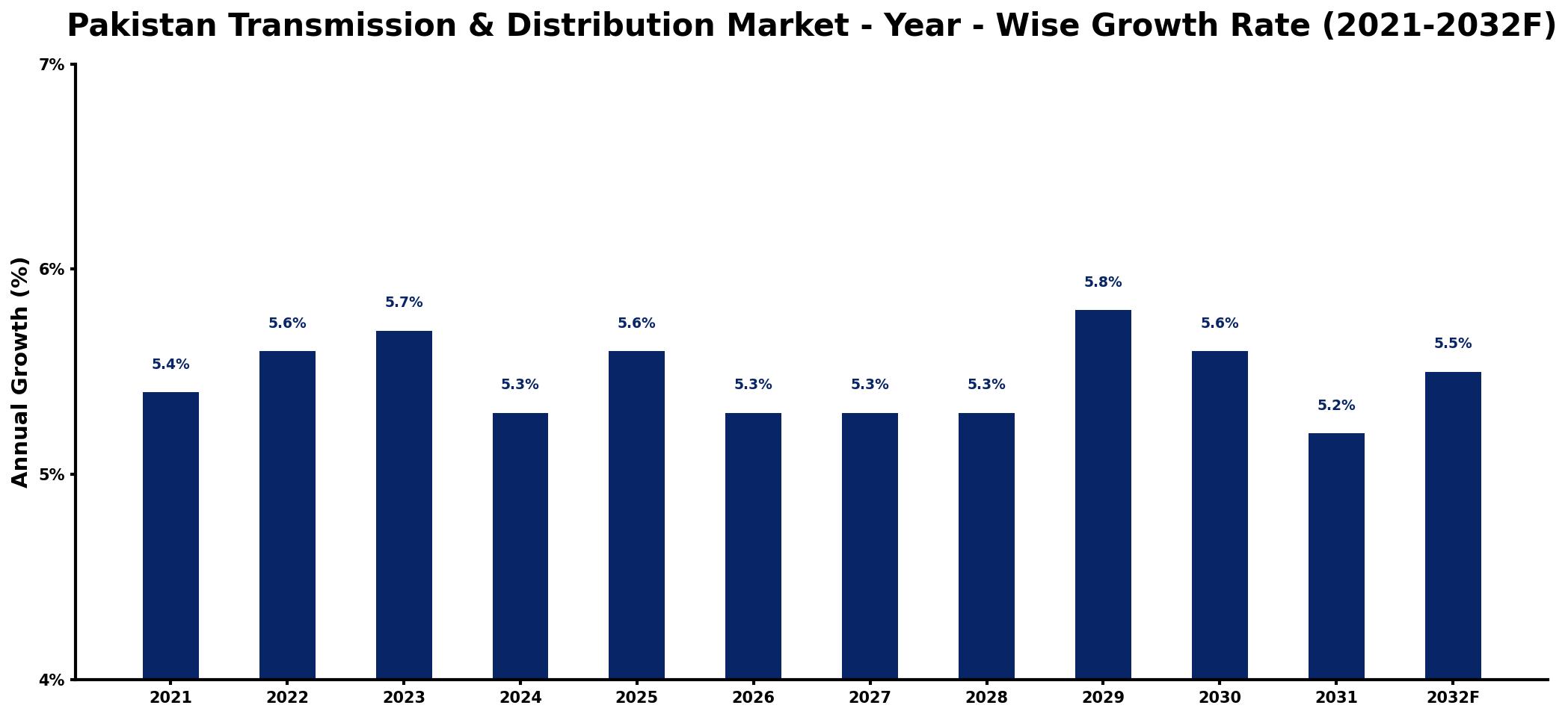 Pakistan Transmission & Distribution Market Year-wise Growth Rate and Key Drivers