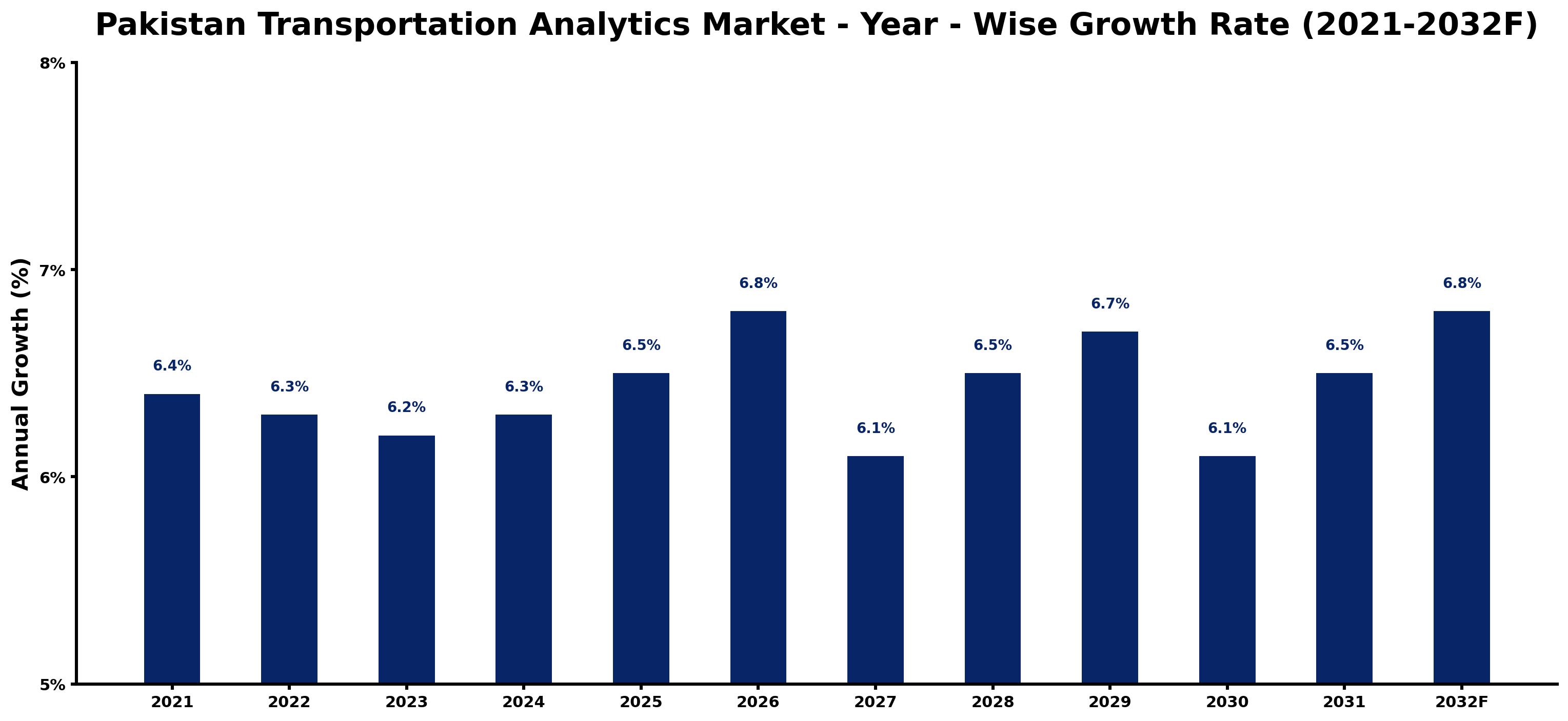 Pakistan Transportation Analytics Market Year-wise Growth Rate and Key Drivers