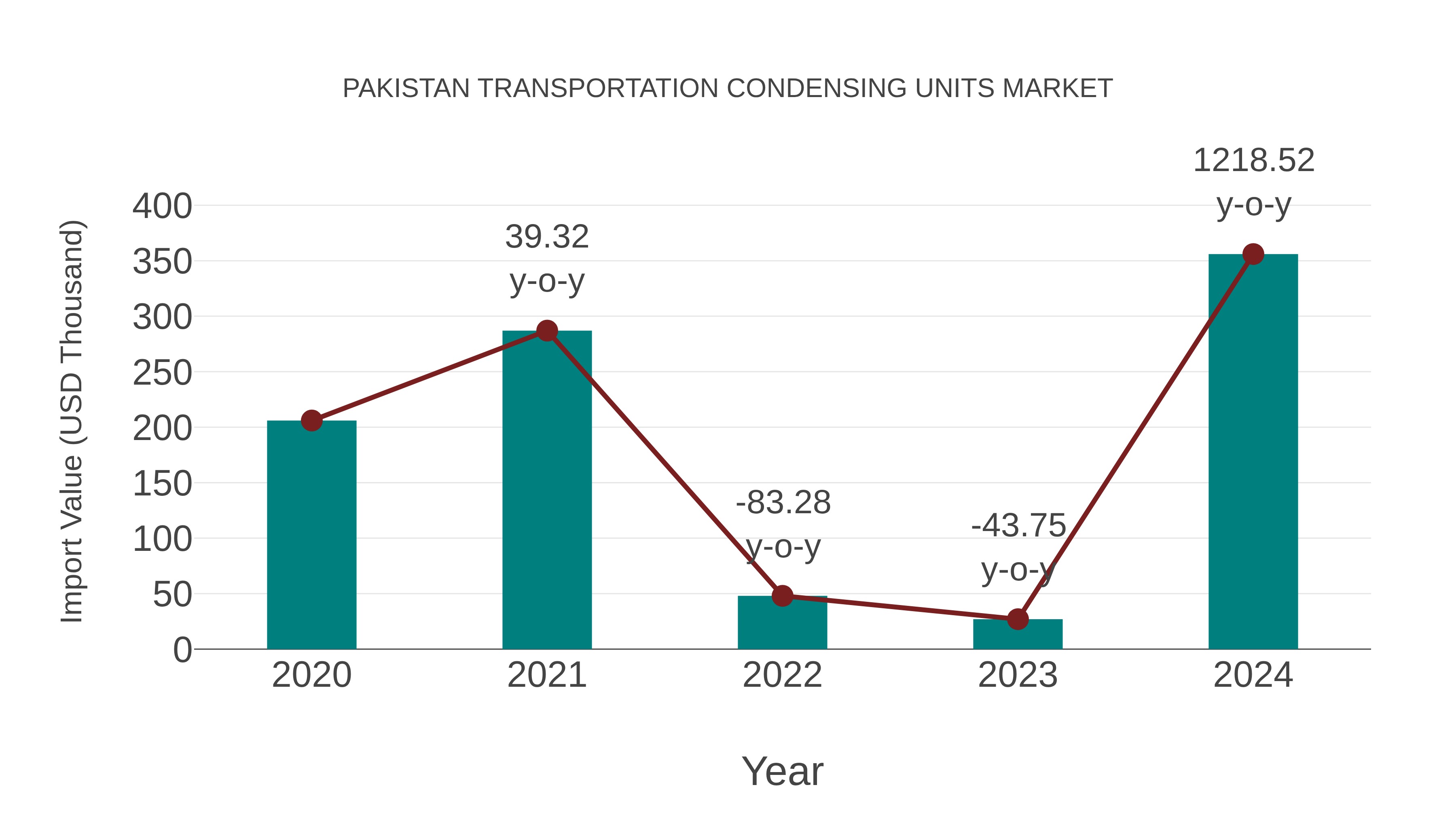  Pakistan Transportation Condensing Units Market: Import Trend Analysis