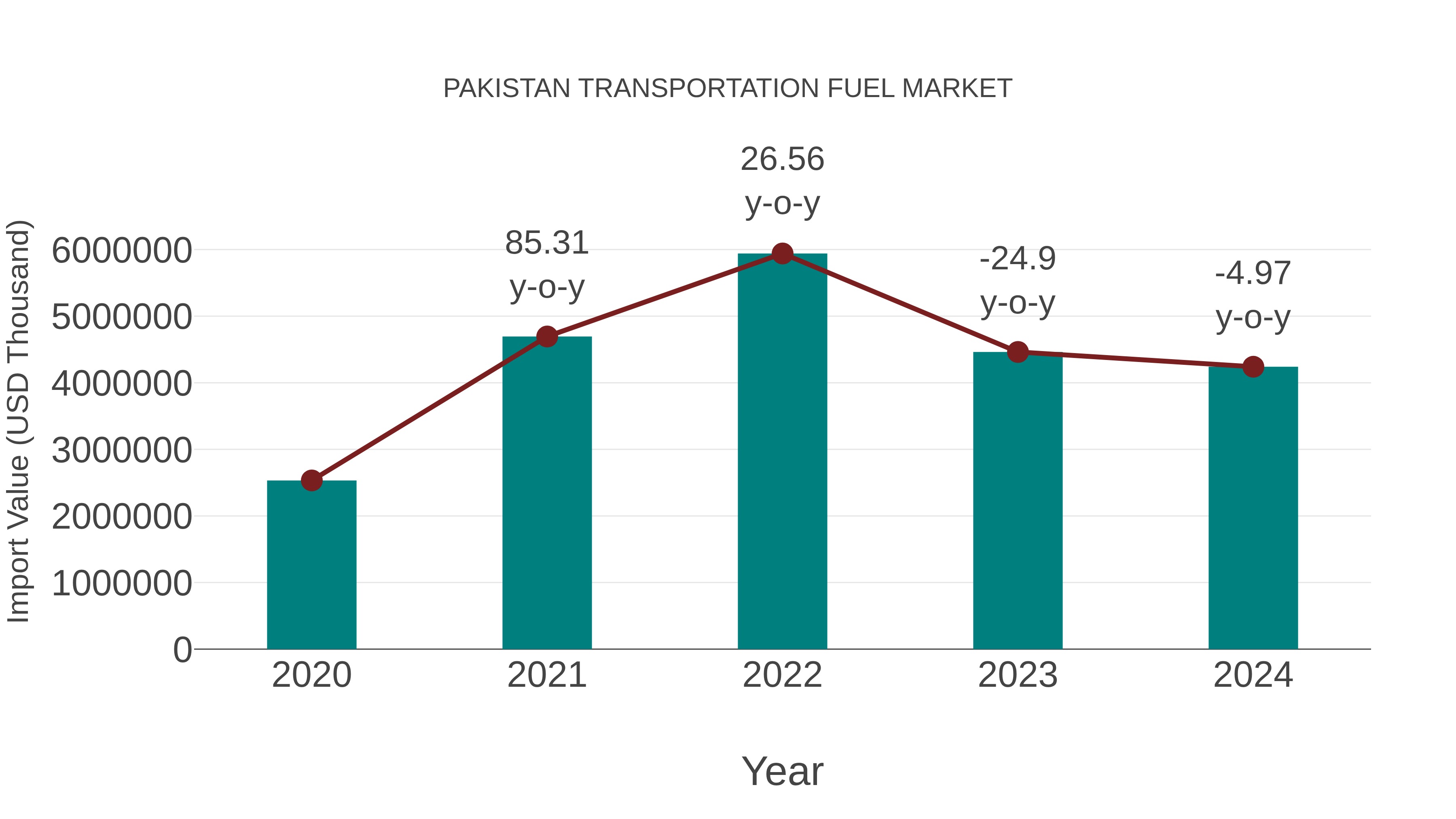  Pakistan Transportation Fuel Market: Import Trend Analysis