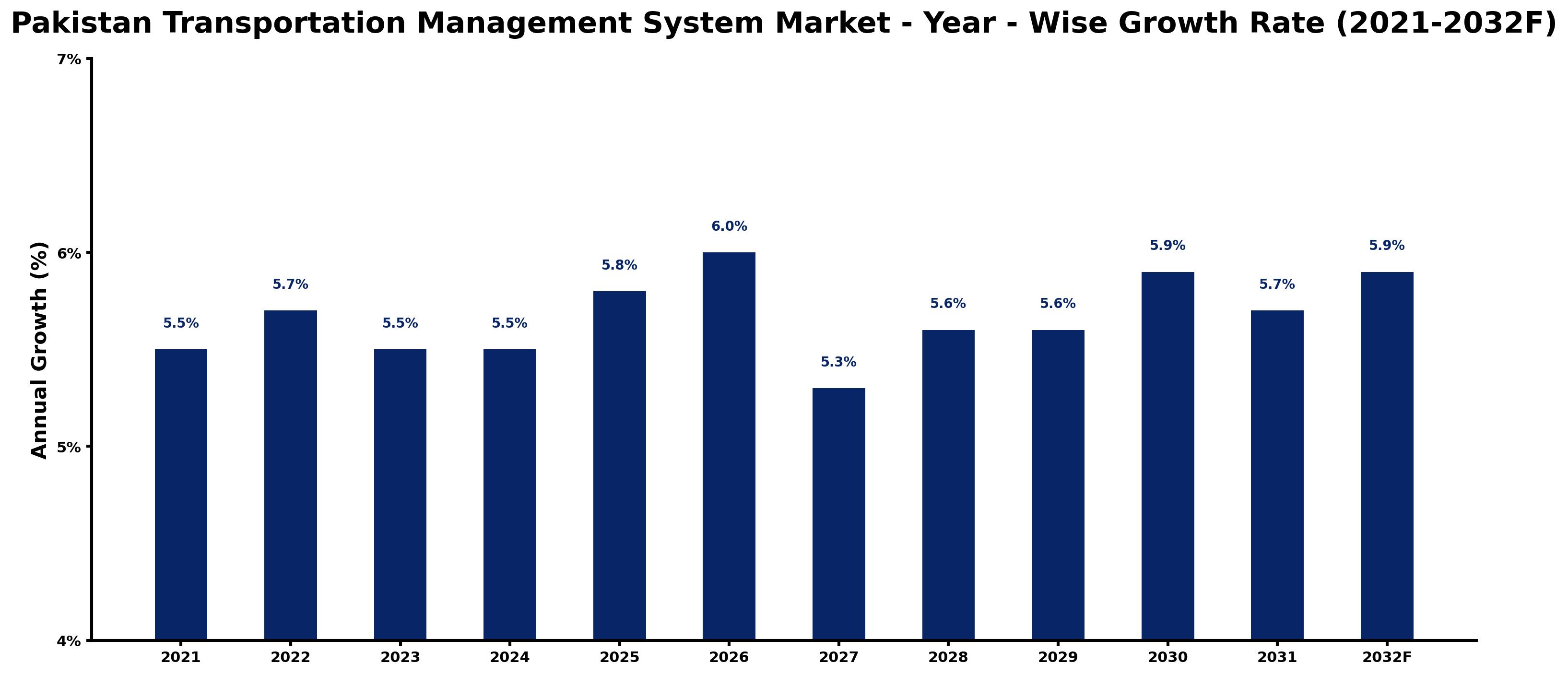 Pakistan Transportation Management System Market Year-wise Growth Rate and Key Drivers