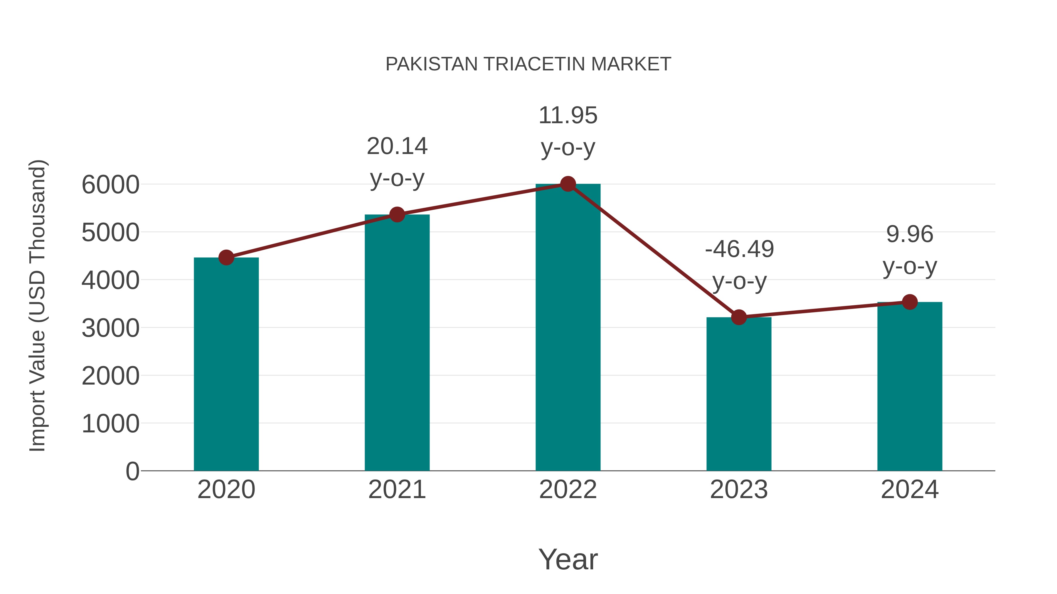  Pakistan Triacetin Market: Import Trend Analysis