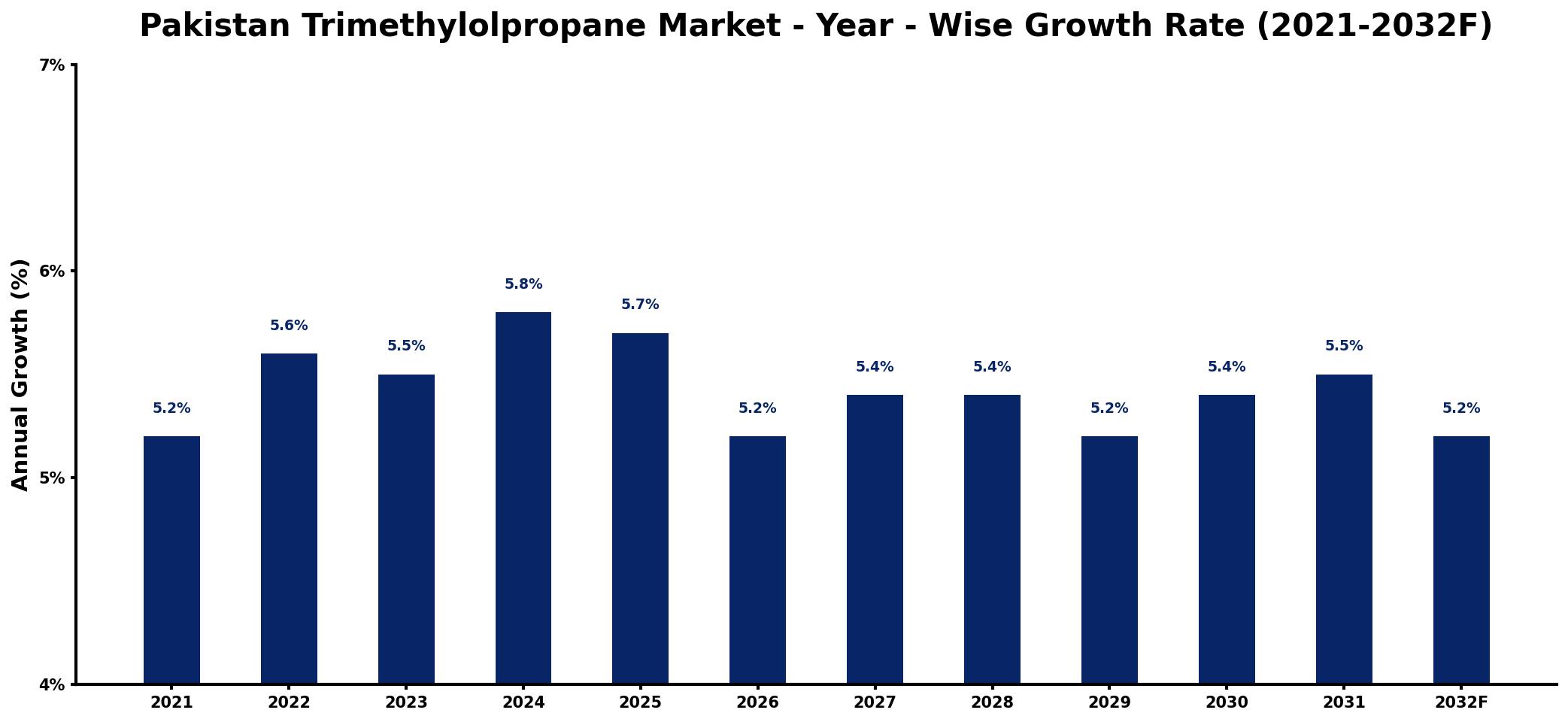Pakistan Trimethylolpropane Market Year-wise Growth Rate and Key Drivers