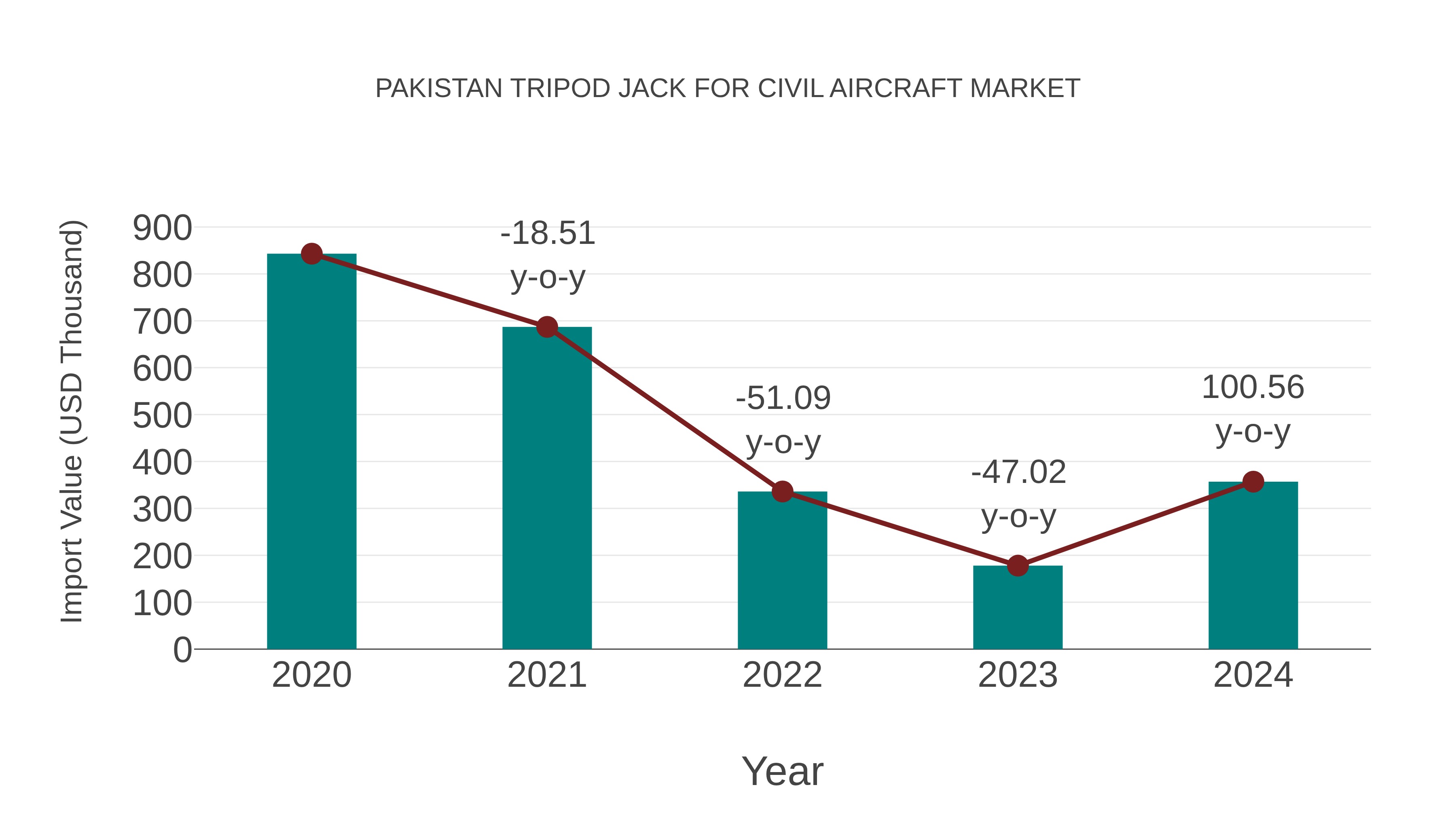 Pakistan Tripod Jack for Civil Aircraft Market: Import Trend Analysis