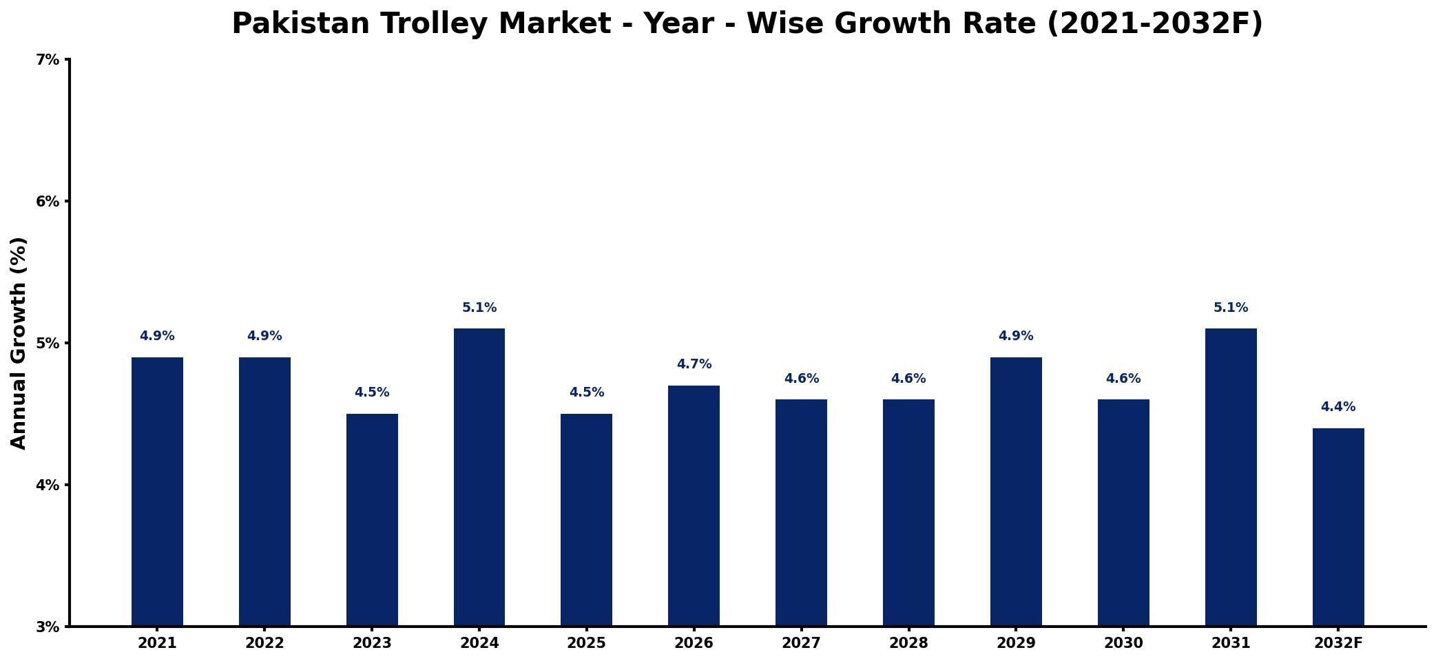 Pakistan Trolley Market Year-wise Growth Rate and Key Drivers