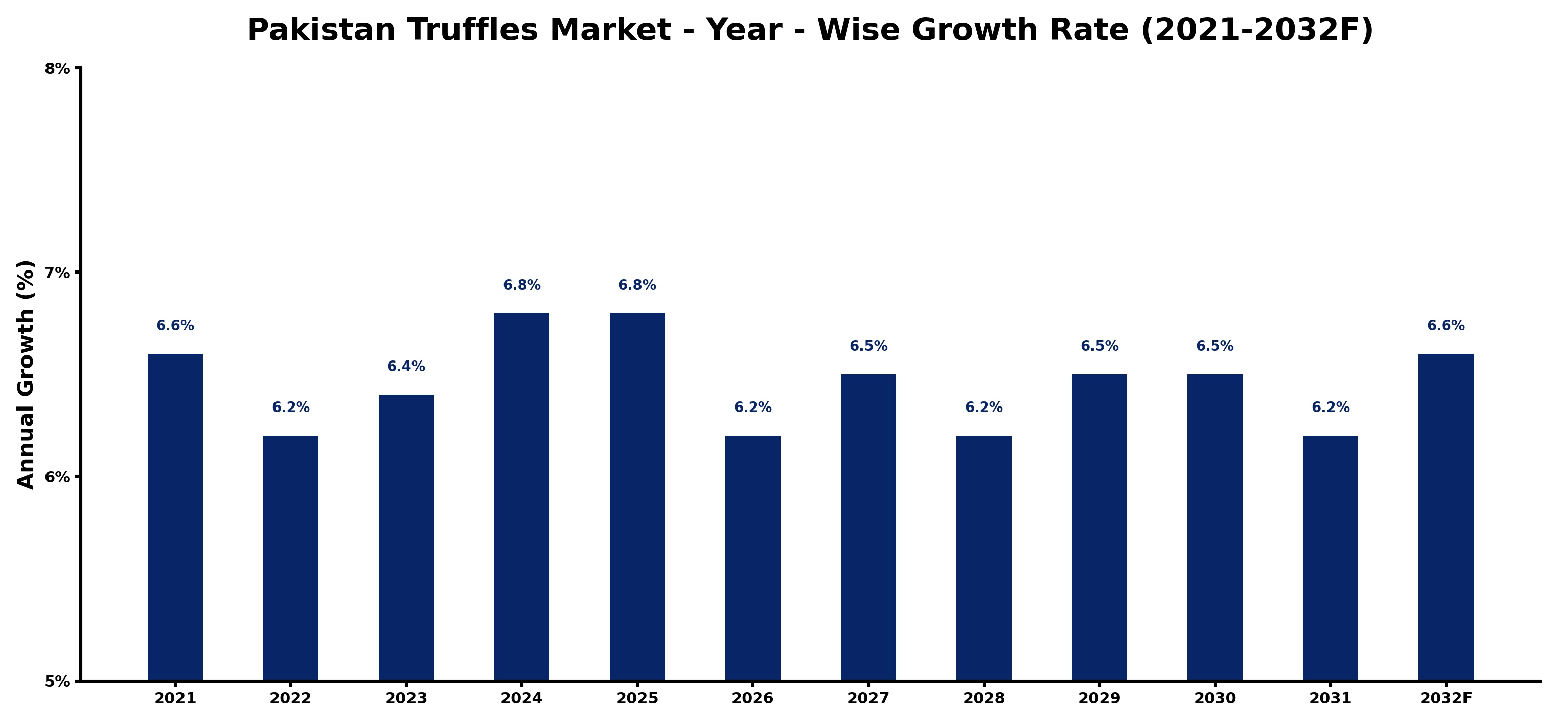 Pakistan Truffles Market Year-wise Growth Rate and Key Drivers