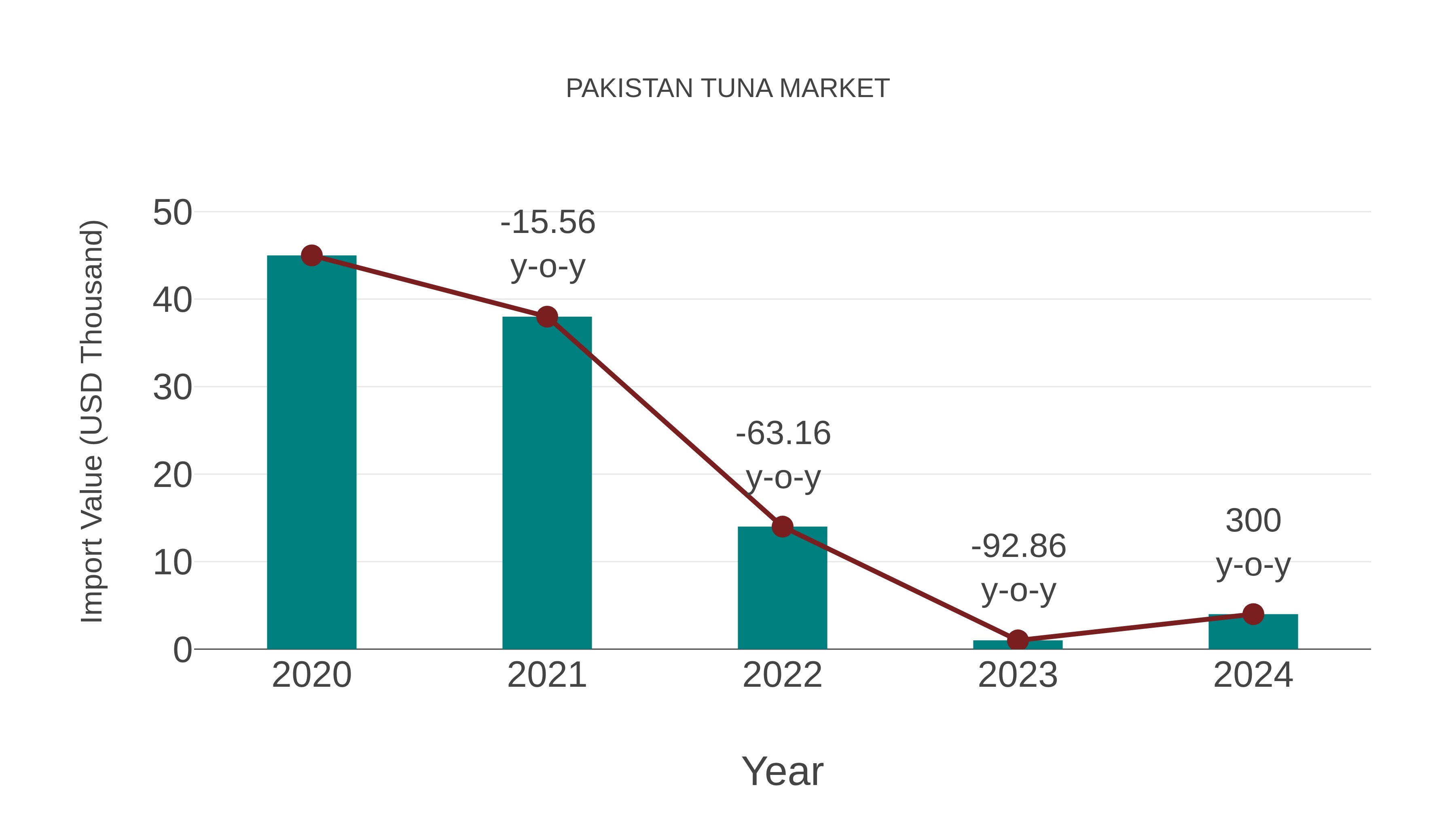  Pakistan Tuna Market: Import Trend Analysis