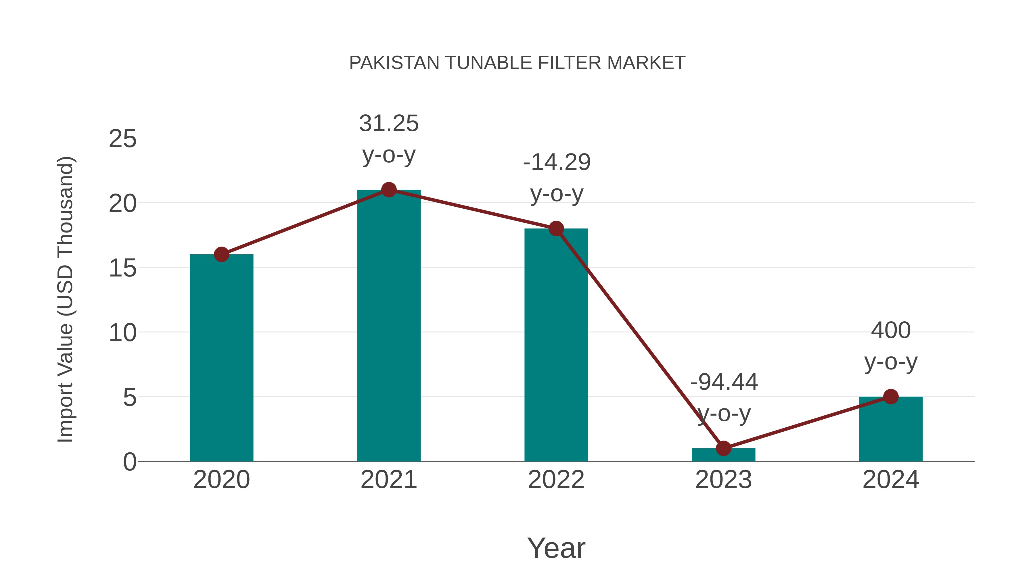  Pakistan Tunable Filter Market: Import Trend Analysis