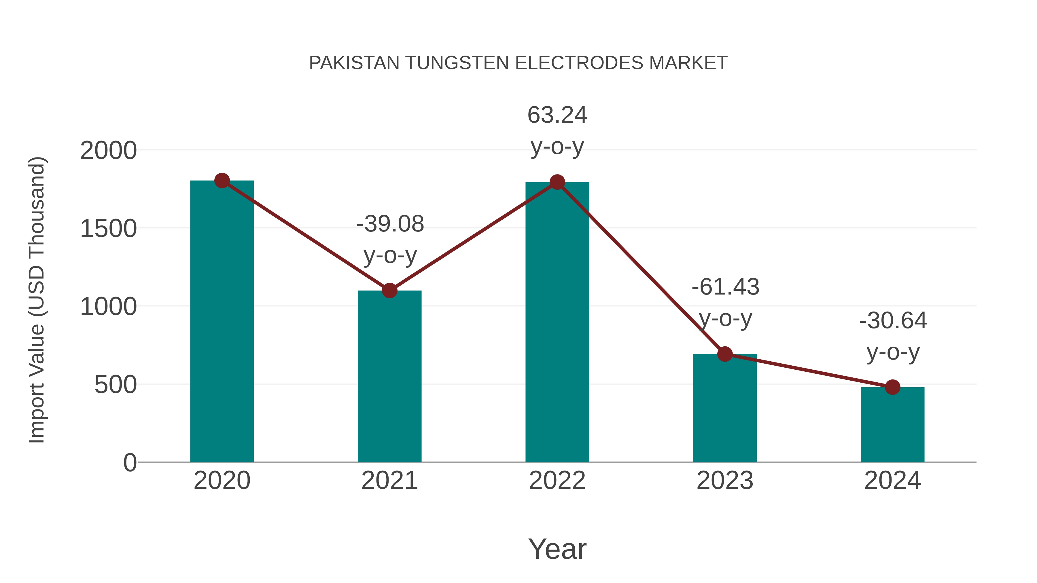  Pakistan Tungsten Electrodes Market: Import Trend Analysis