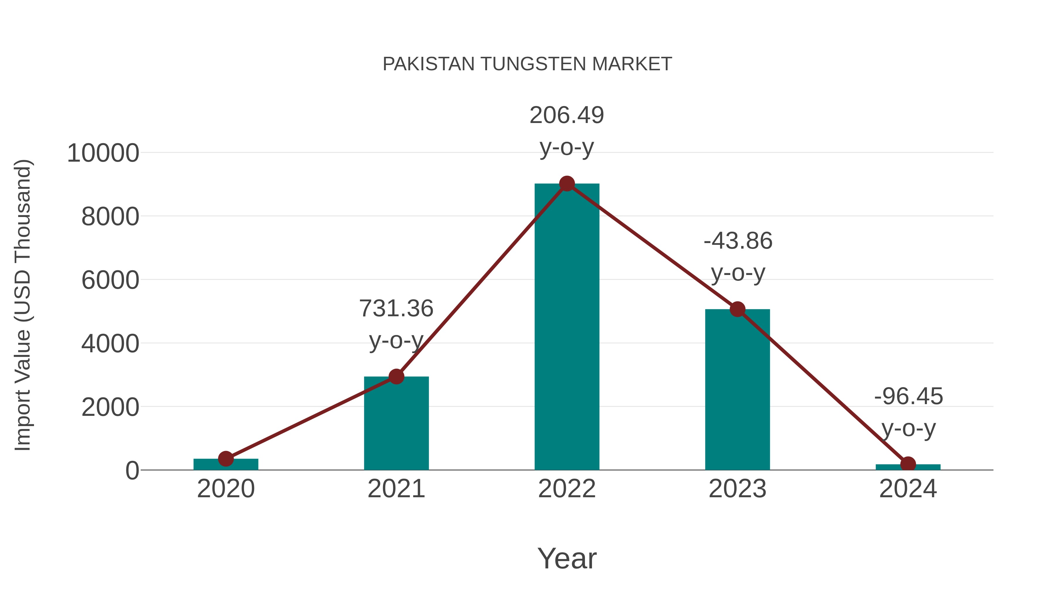 Pakistan Tungsten Market: Import Trend Analysis