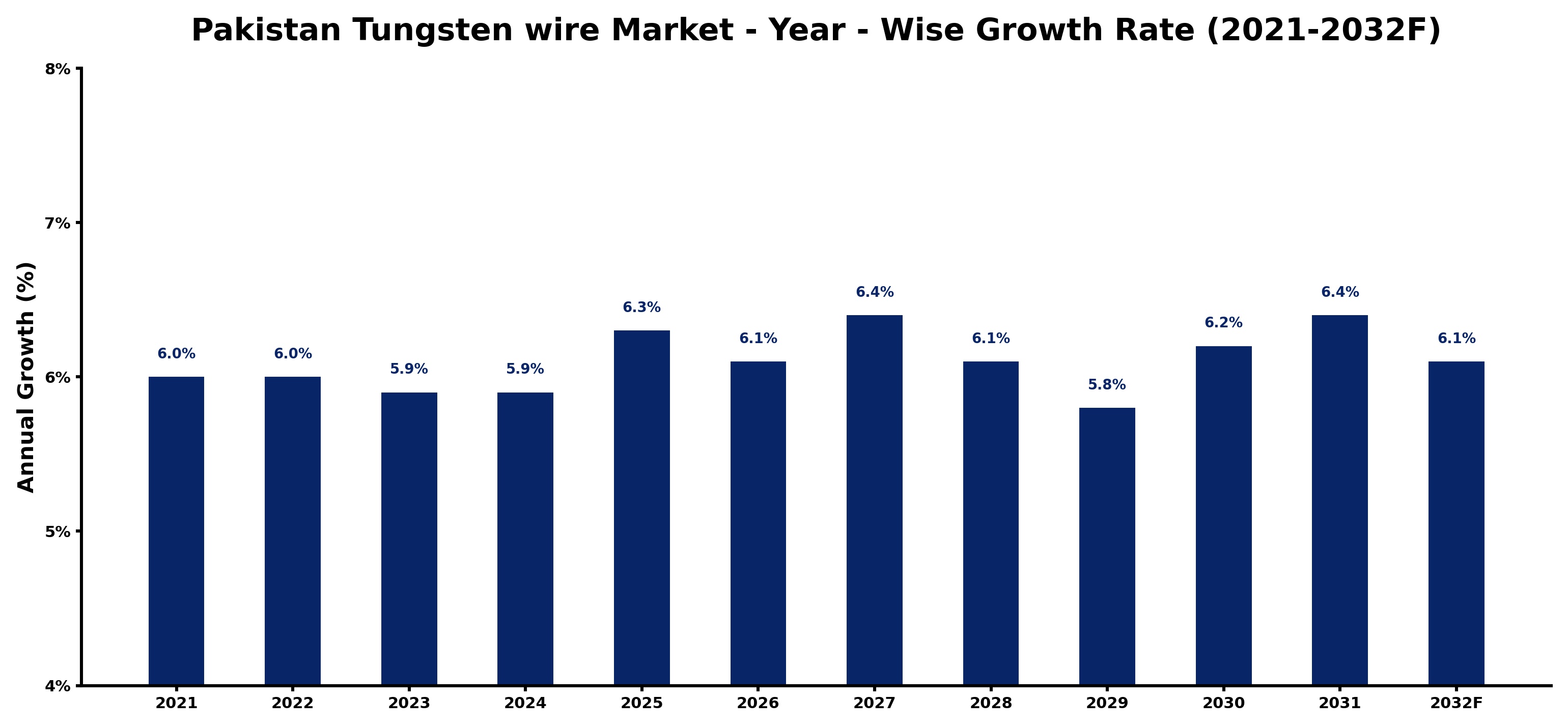 Pakistan Tungsten wire Market Year-wise Growth Rate and Key Drivers