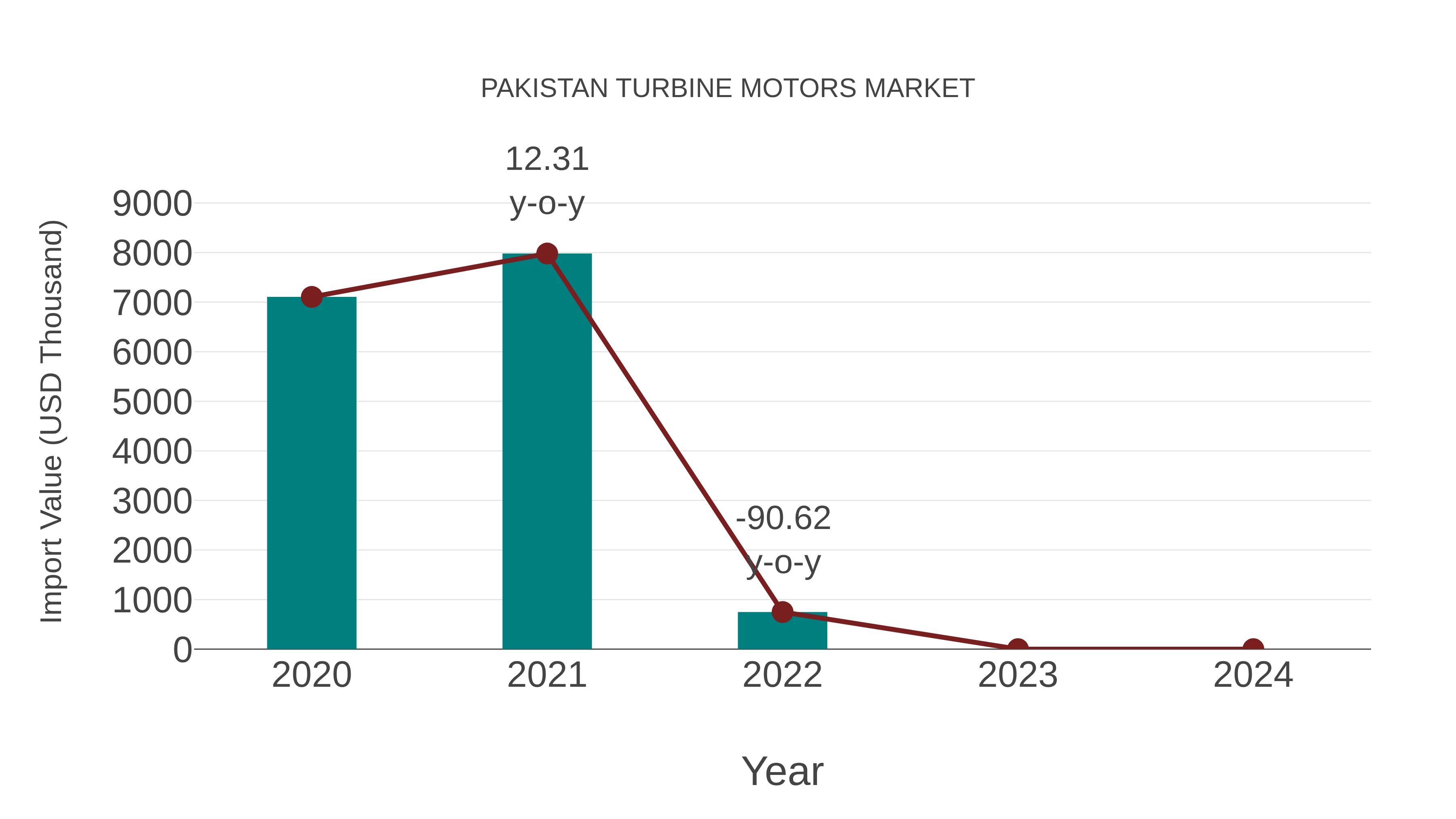 Pakistan Turbine Motors Market: Import Trend Analysis