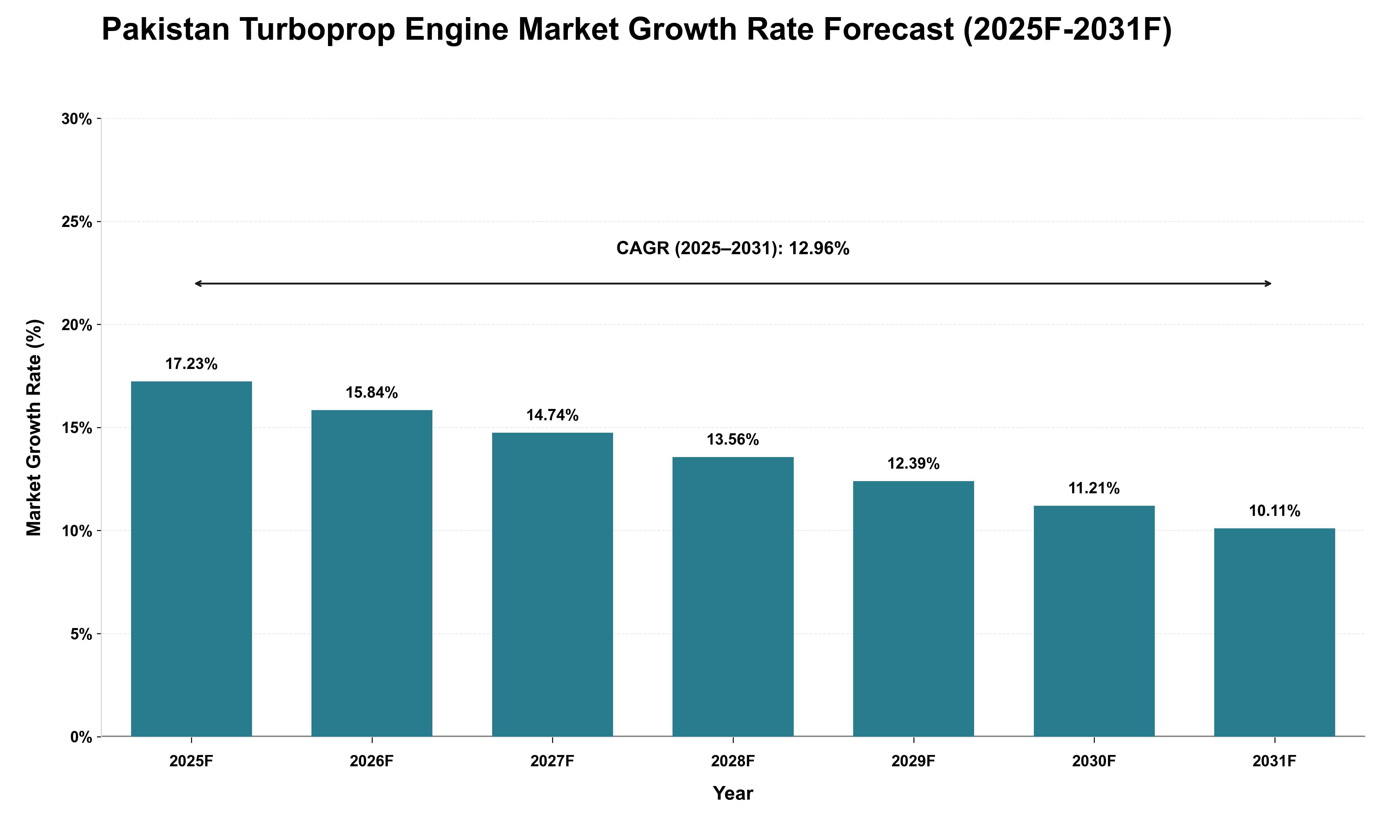 Pakistan Turboprop Engine Market Growth Rate Analysis (2025 - 2031)