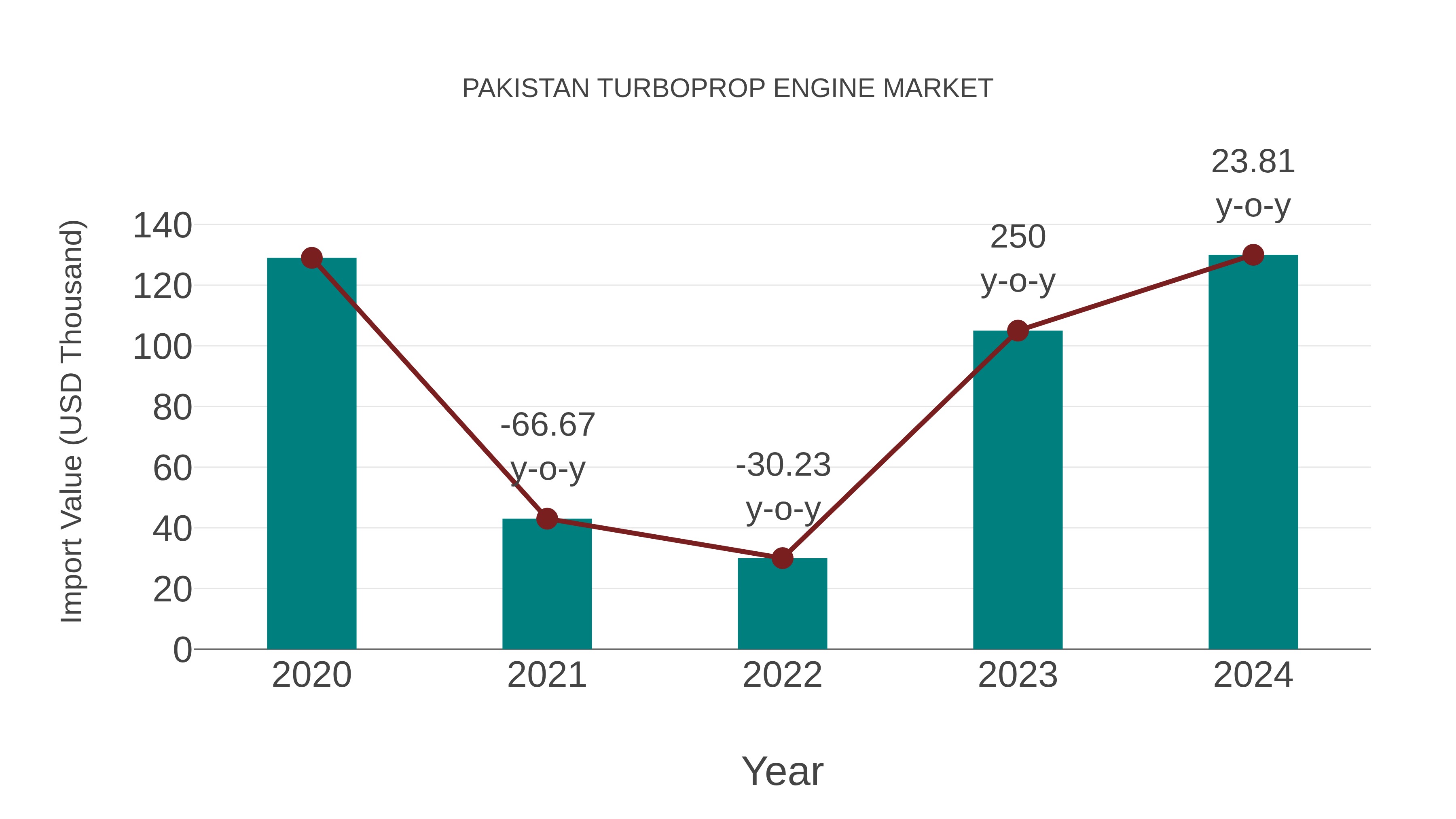 Pakistan Turboprop Engine Market: Import Trend Analysis