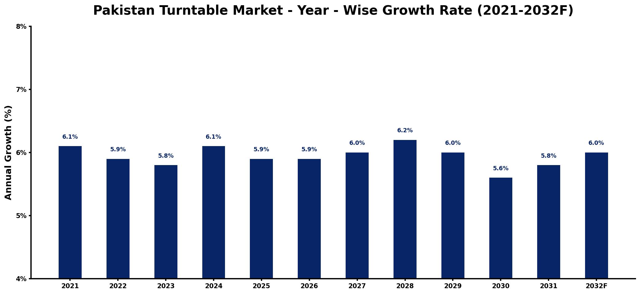 Pakistan Turntable Market Year-wise Growth Rate and Key Drivers