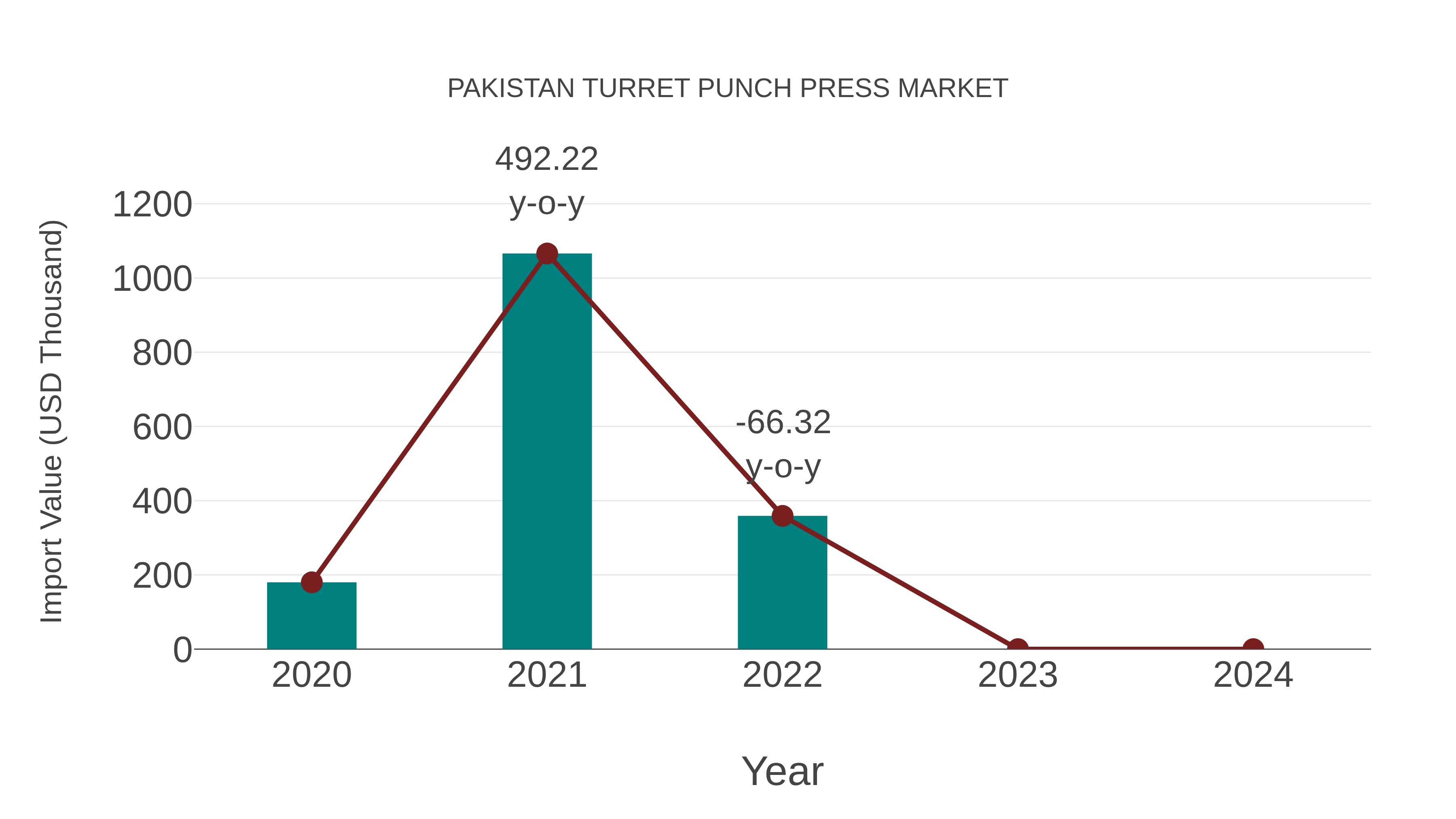  Pakistan Turret Punch Press Market: Import Trend Analysis