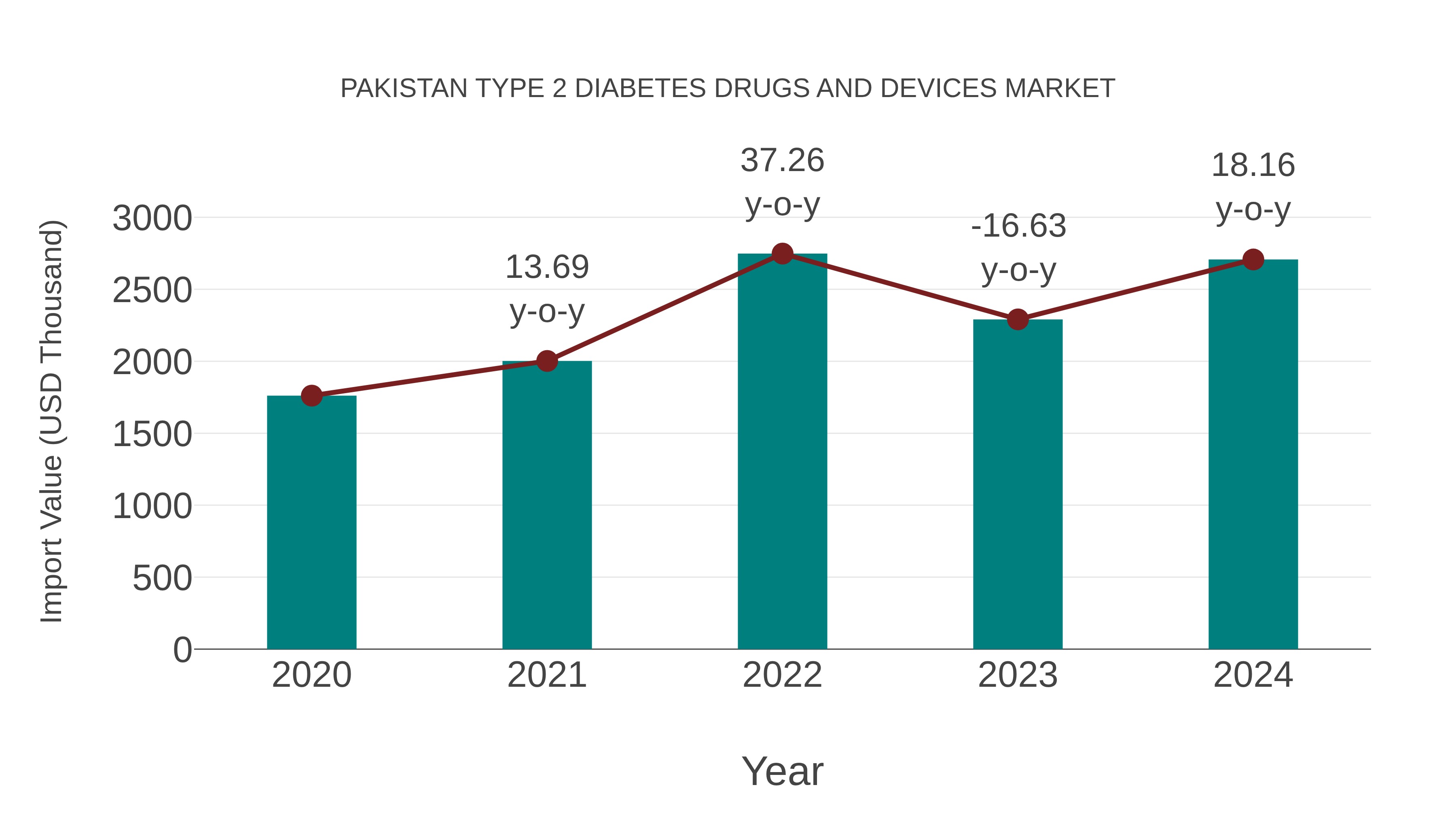 Pakistan Type 2 Diabetes Drugs and Devices Market: Import Trend Analysis