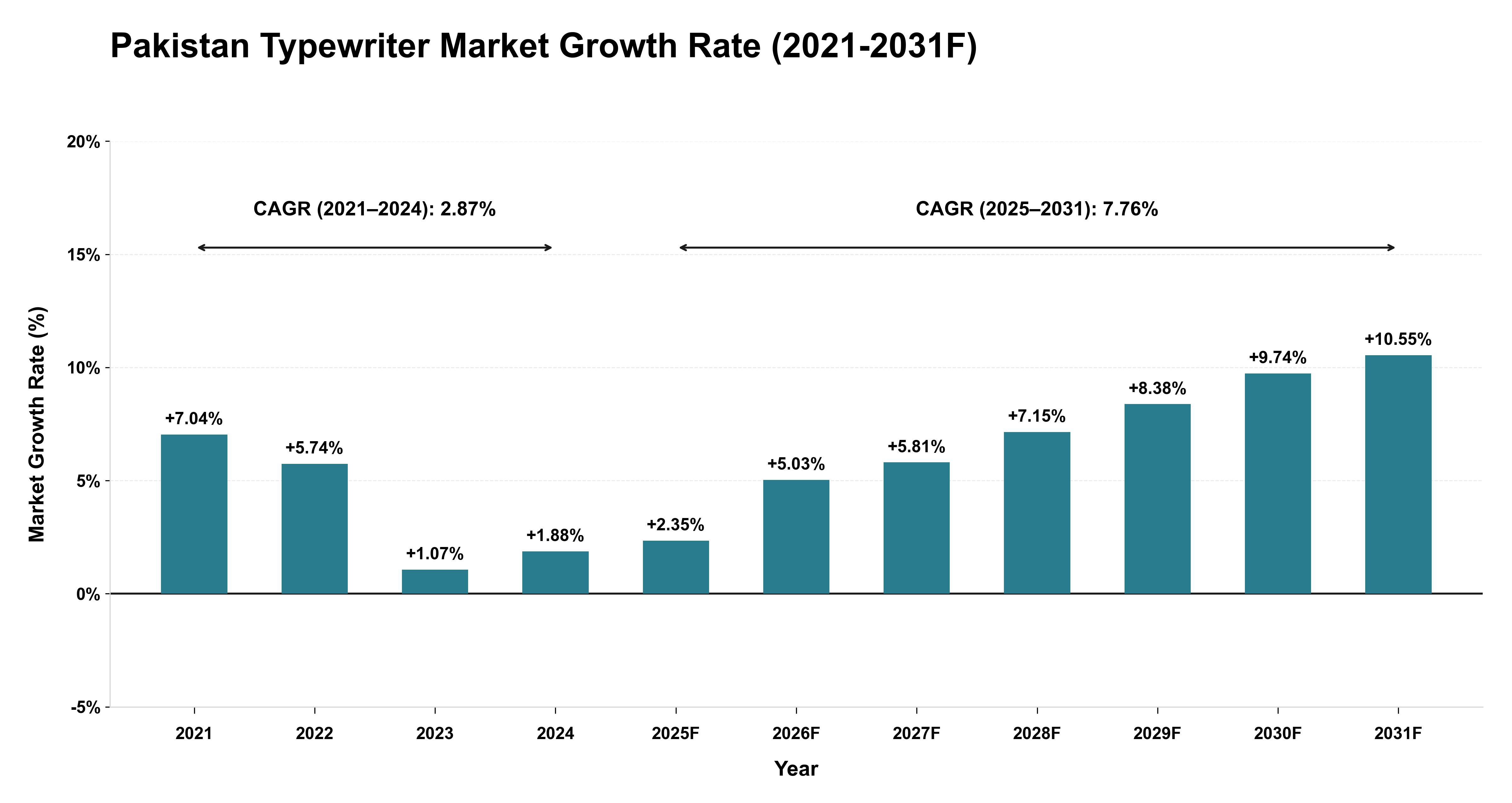 Pakistan Typewriter Market Year-wise Growth Rate (2021-2031F)
