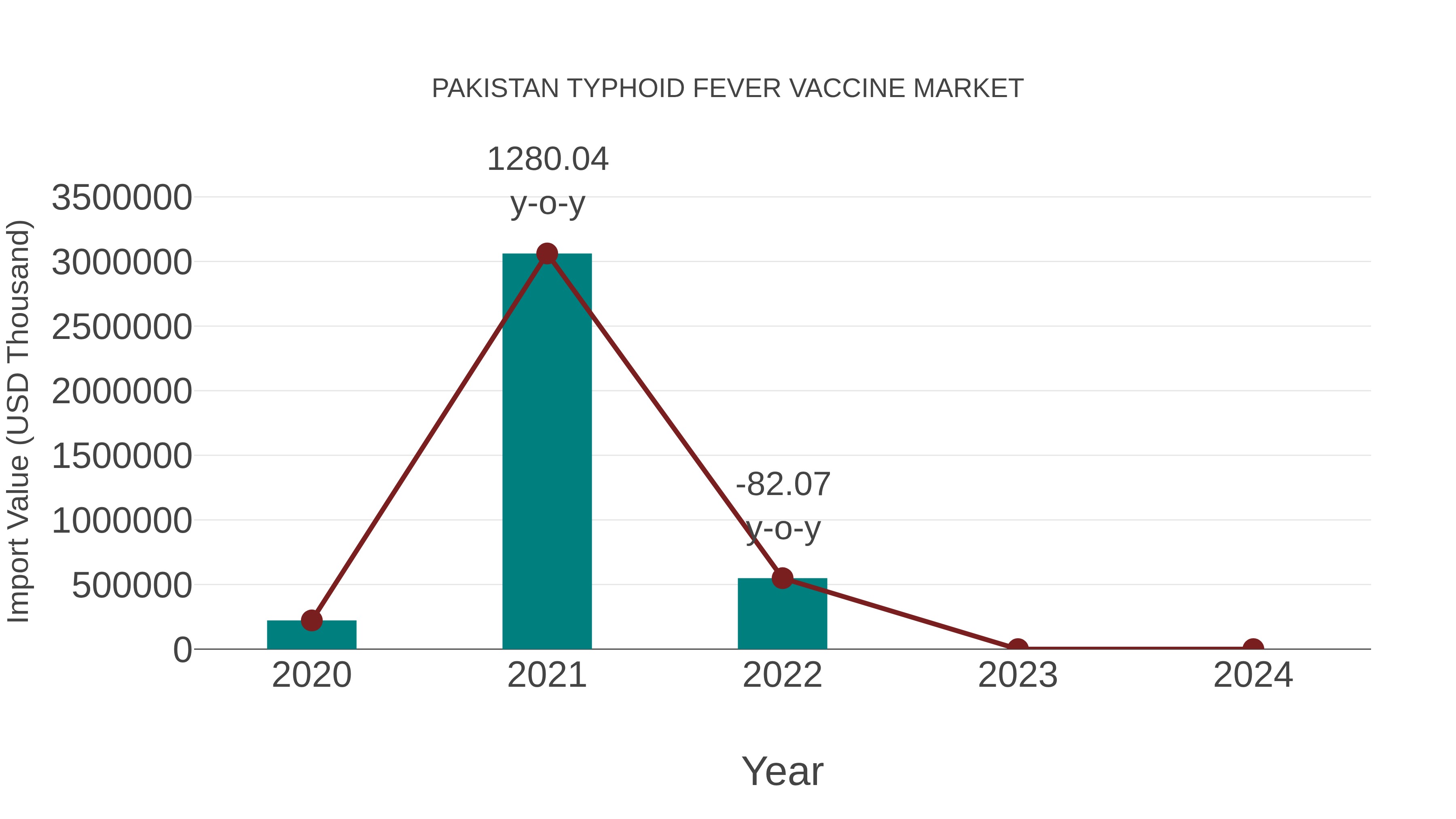 Pakistan Typhoid Fever Vaccine Market: Import Trend Analysis