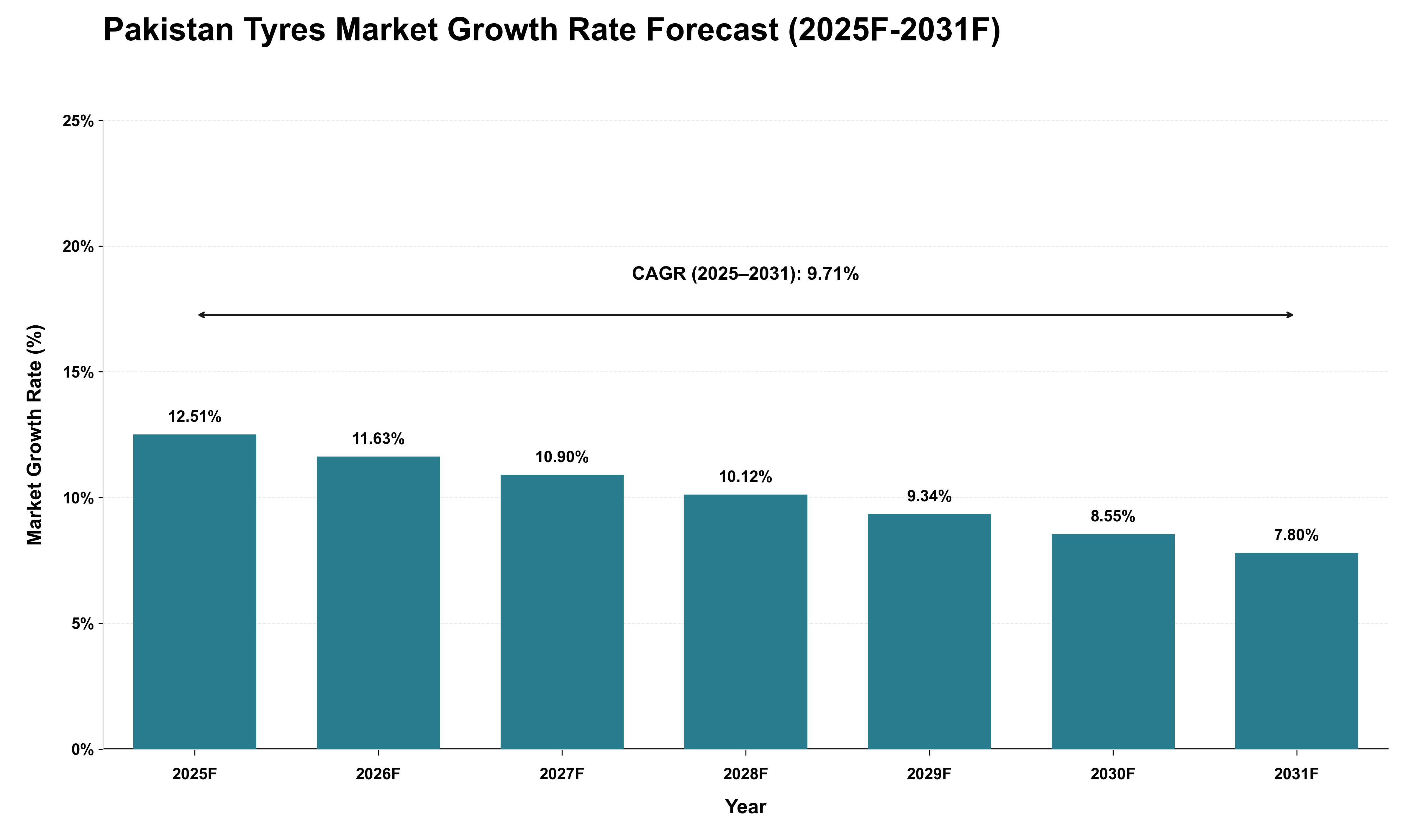 Pakistan Tyres Market Growth Rate Analysis (2025 - 2031)