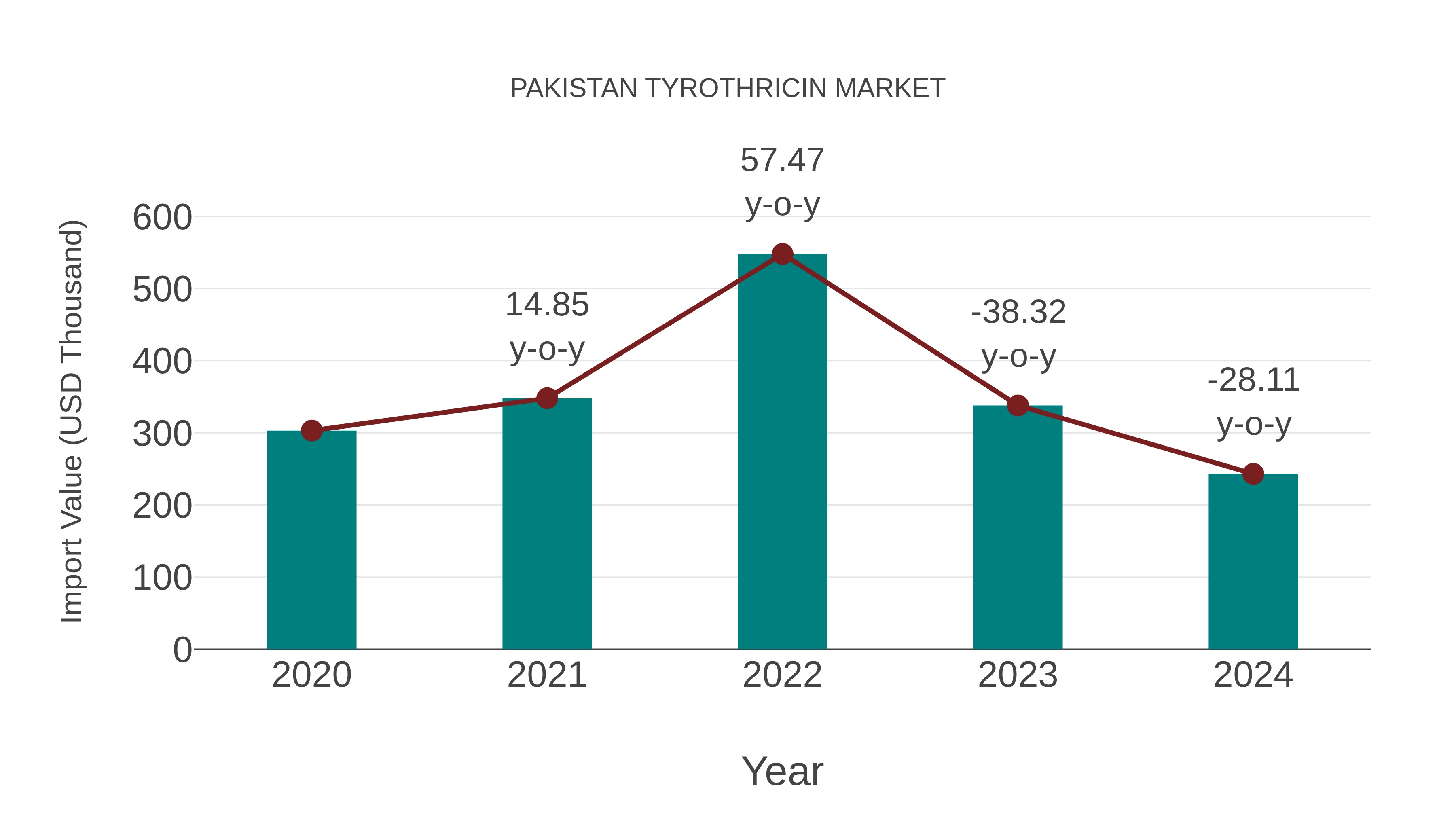  Pakistan Tyrothricin Market: Import Trend Analysis