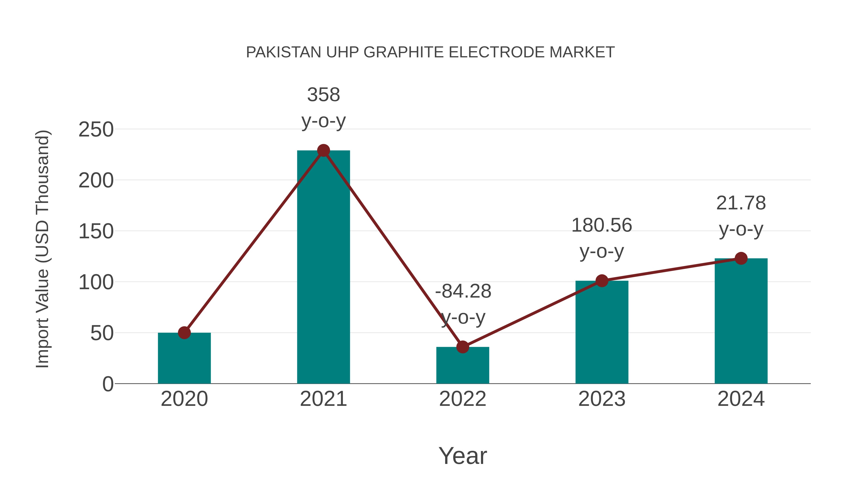 Pakistan Uhp Graphite Electrode Market: Import Trend Analysis