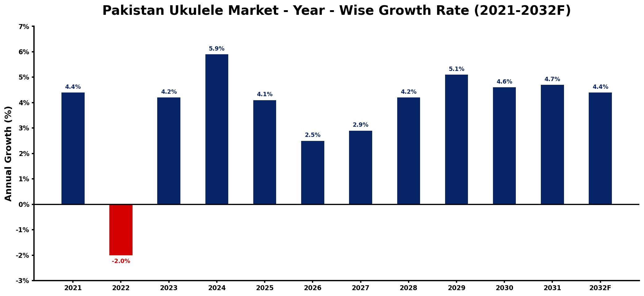 Pakistan Ukulele Market Year-wise Growth Rate and Key Drivers
