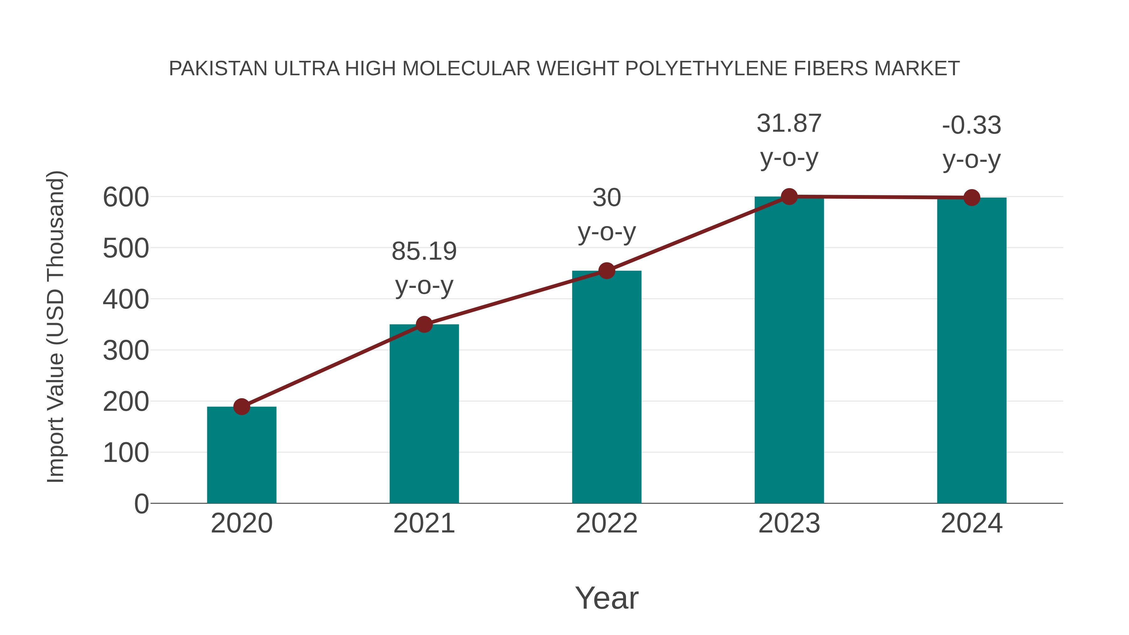 Pakistan Ultra High Molecular Weight Polyethylene Fibers Market: Import Trend Analysis