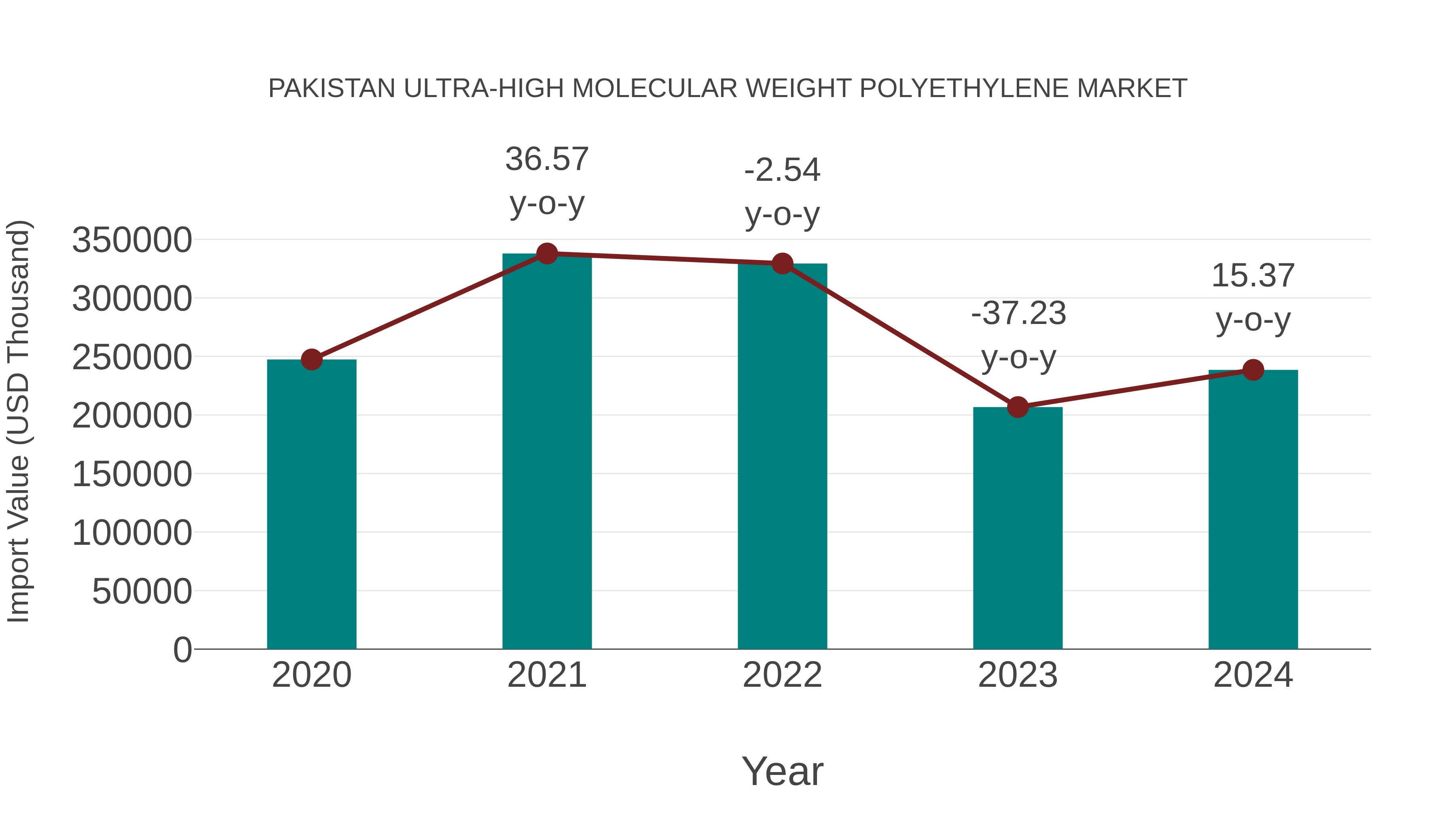 Pakistan Ultra-high Molecular Weight Polyethylene Market: Import Trend Analysis