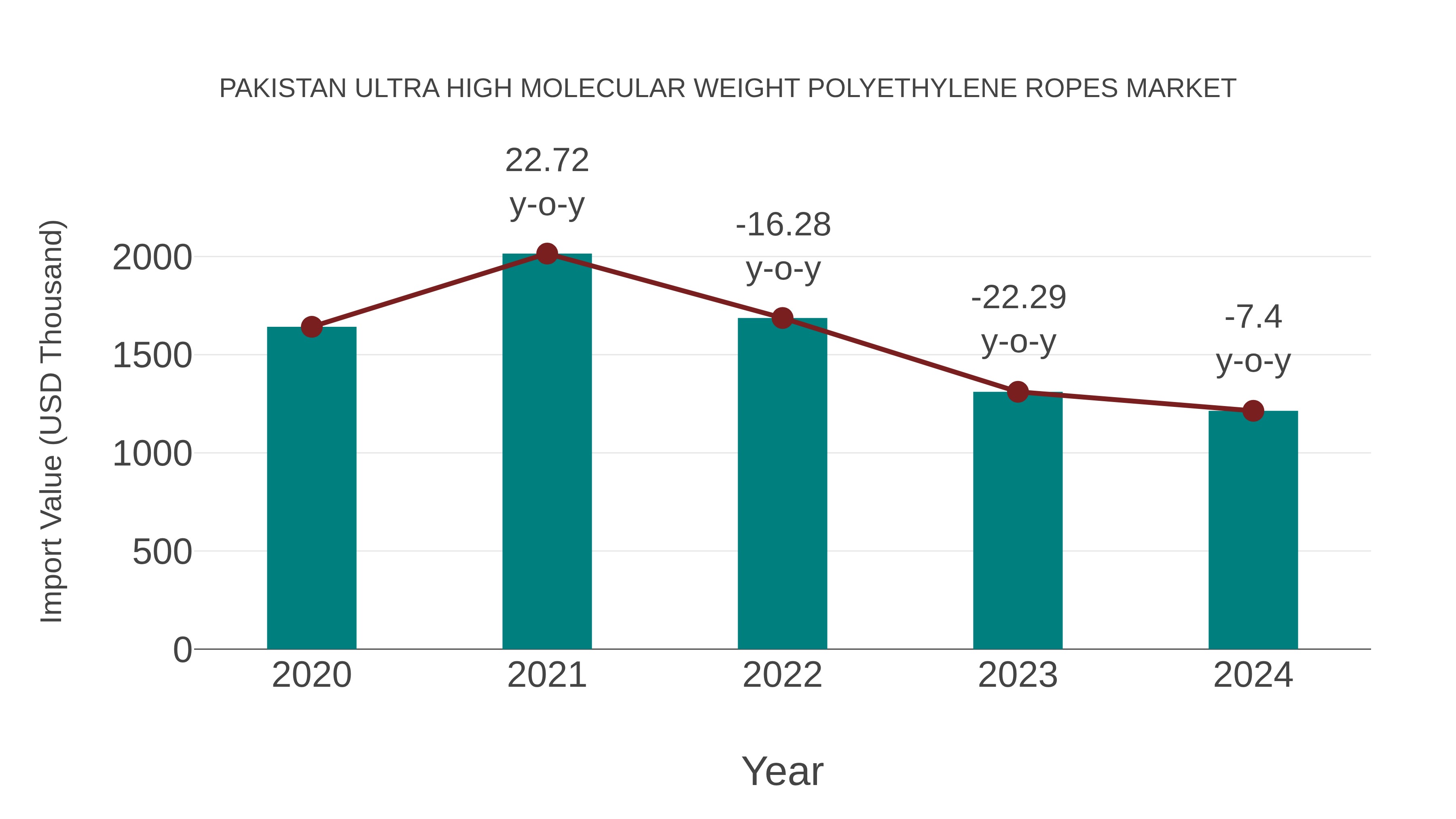  Pakistan Ultra High Molecular Weight Polyethylene Ropes Market: Import Trend Analysis
