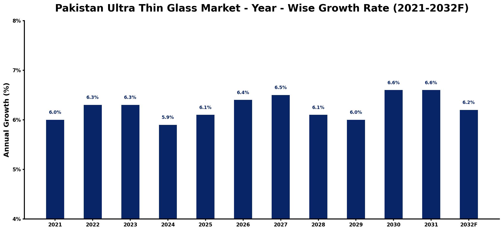 Pakistan Ultra Thin Glass Market Year-wise Growth Rate and Key Drivers