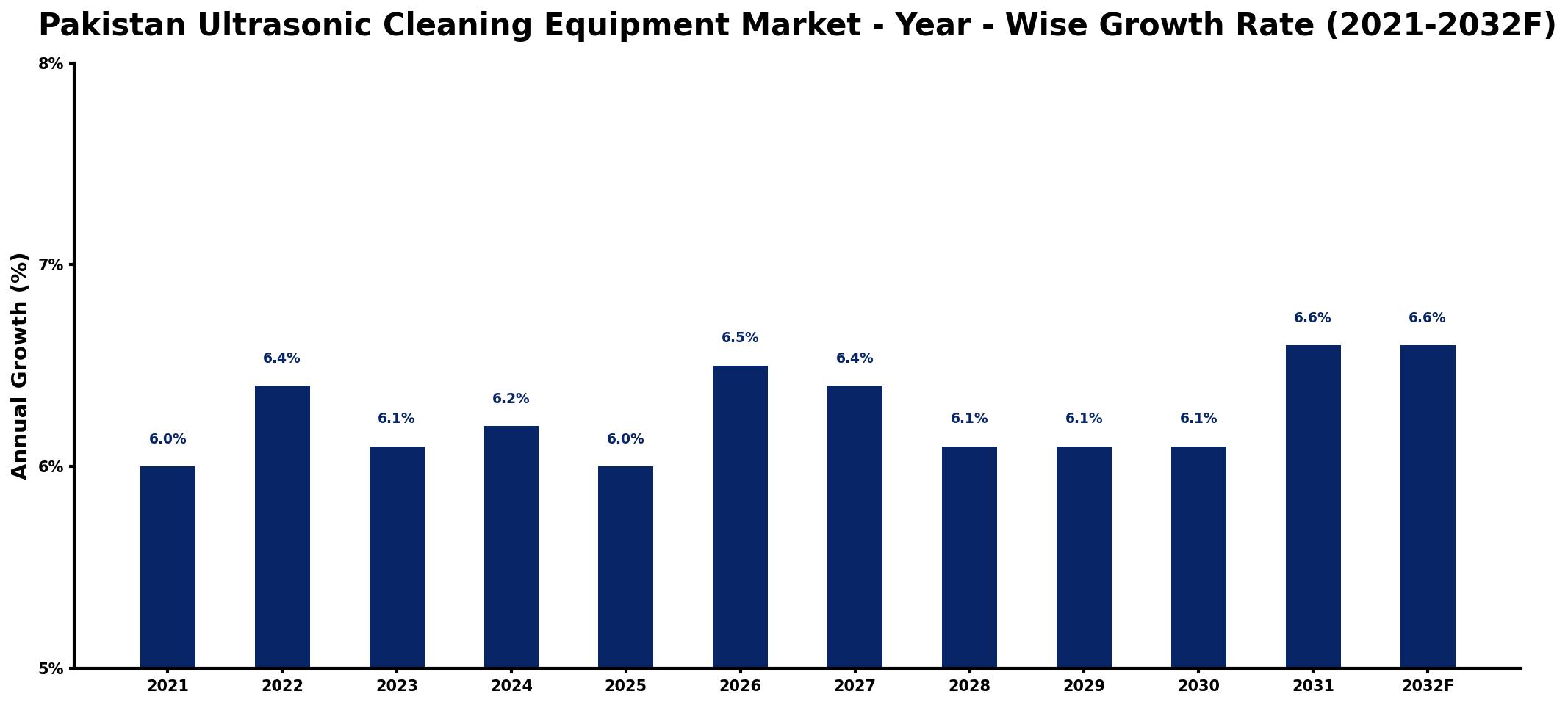 Pakistan Ultrasonic Cleaning Equipment Market Year-wise Growth Rate and Key Drivers