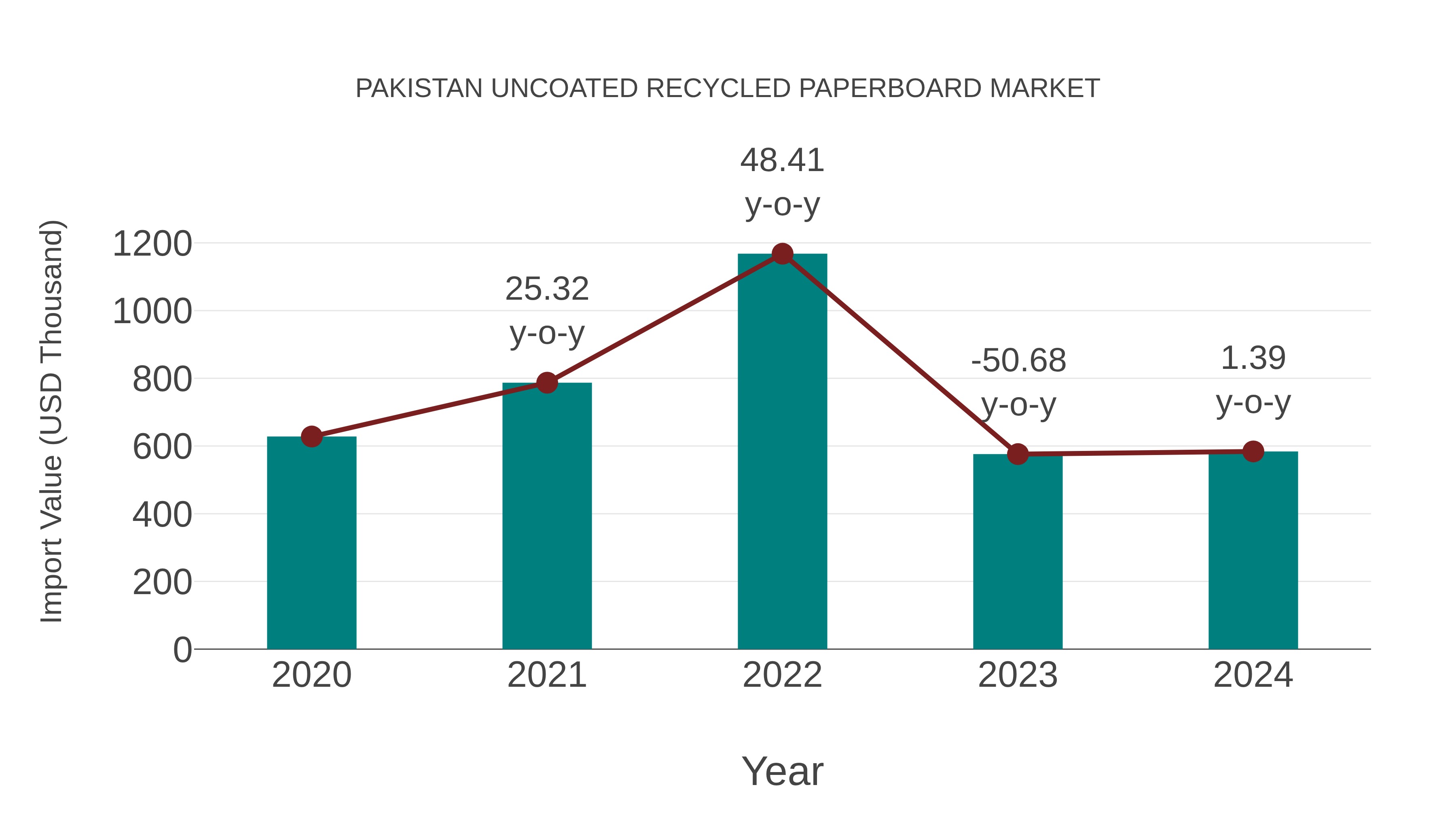 Pakistan Uncoated Recycled Paperboard Market: Import Trend Analysis
