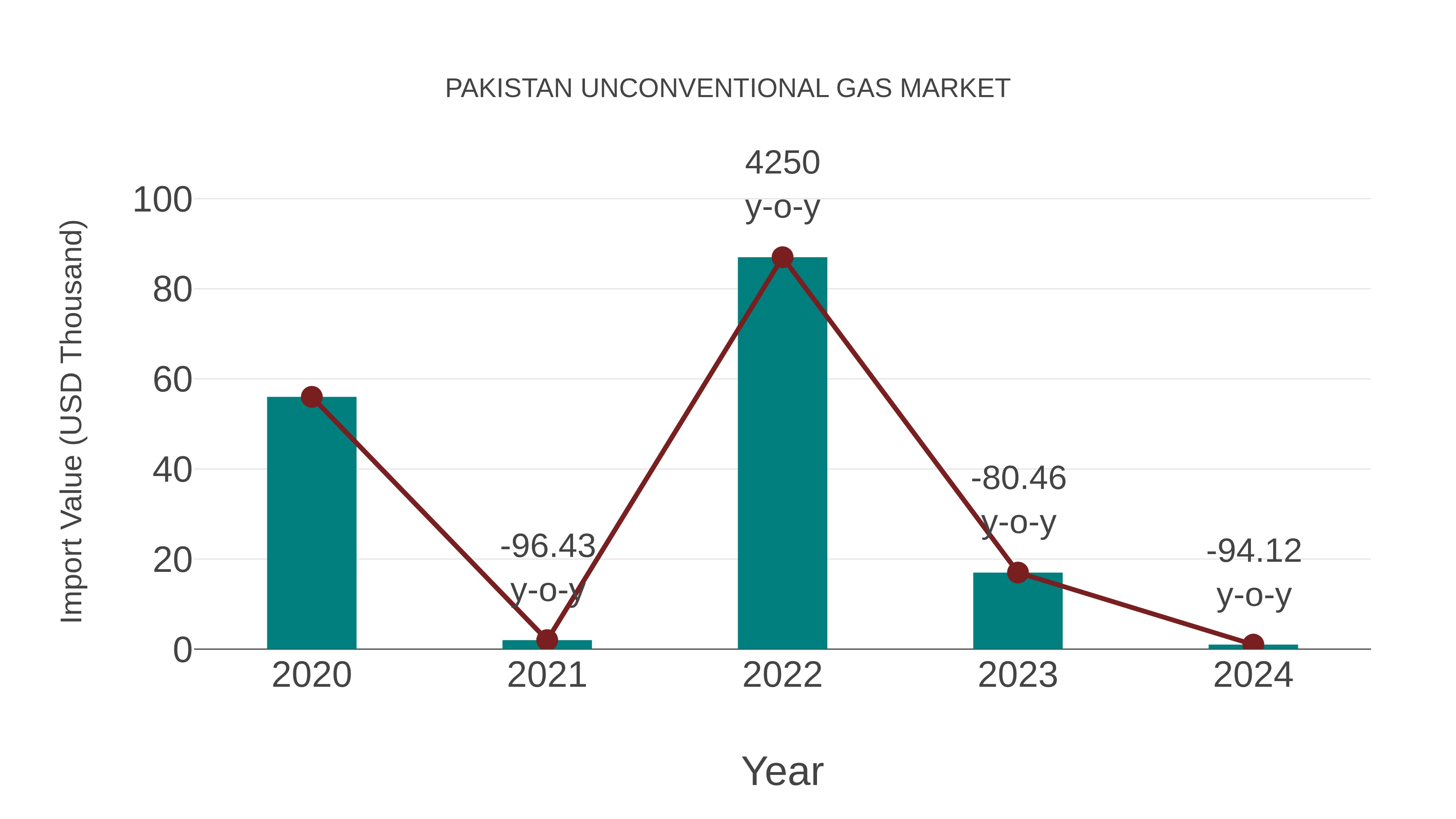 Pakistan Unconventional Gas Market: Import Trend Analysis