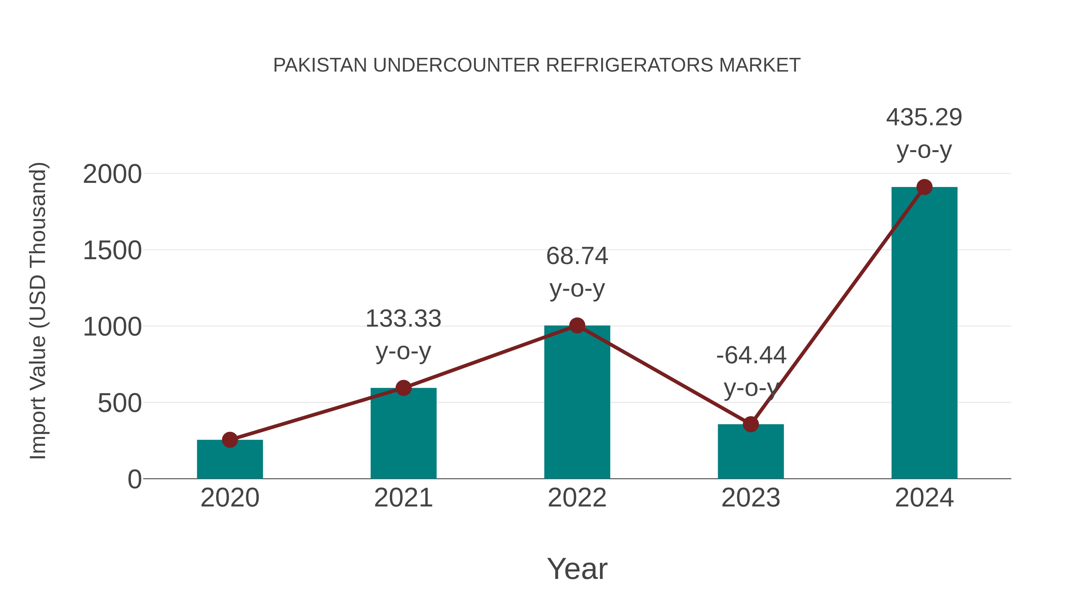  Pakistan Undercounter Refrigerators Market: Import Trend Analysis