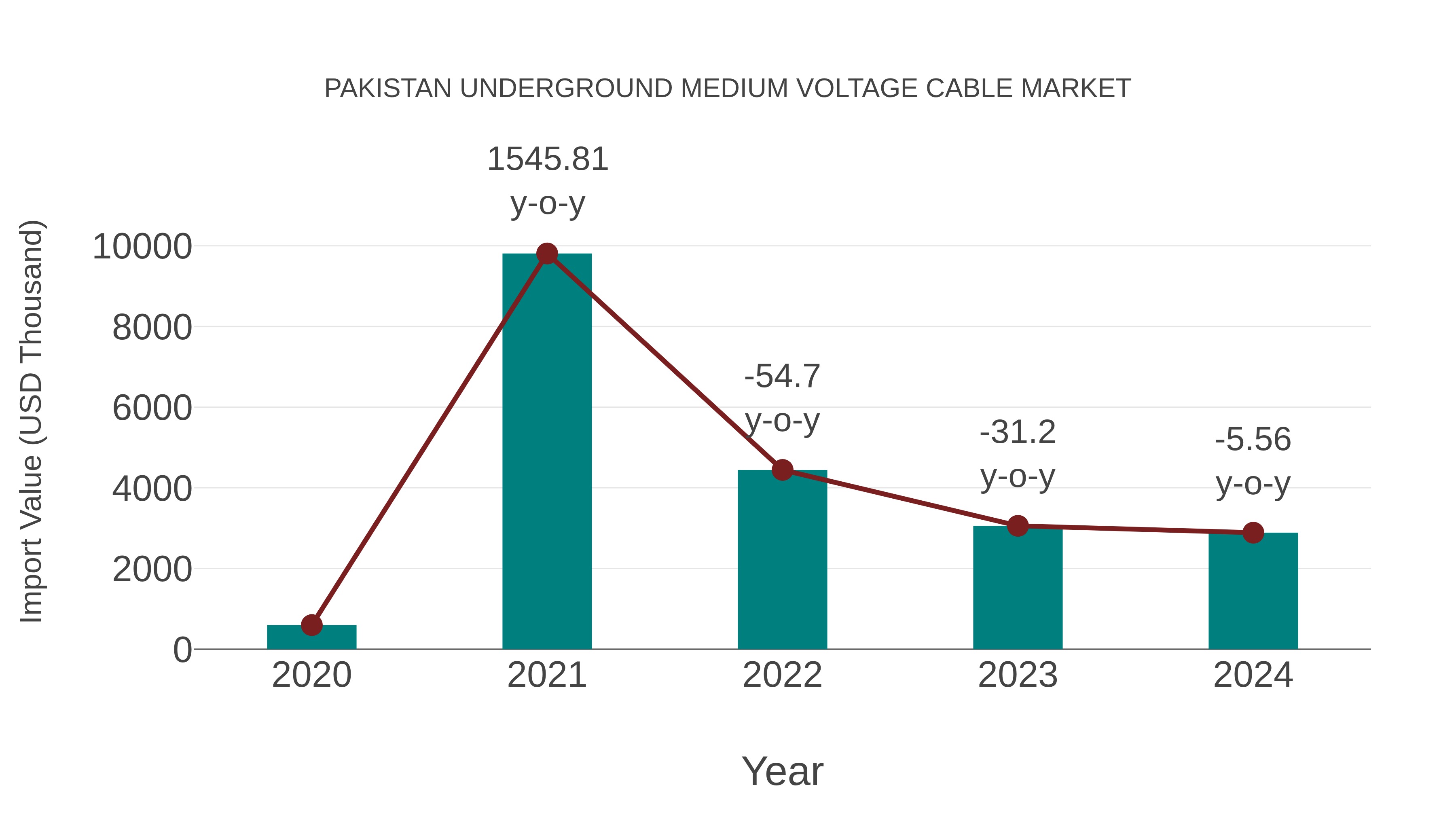 Pakistan Underground Medium Voltage Cable Market: Import Trend Analysis