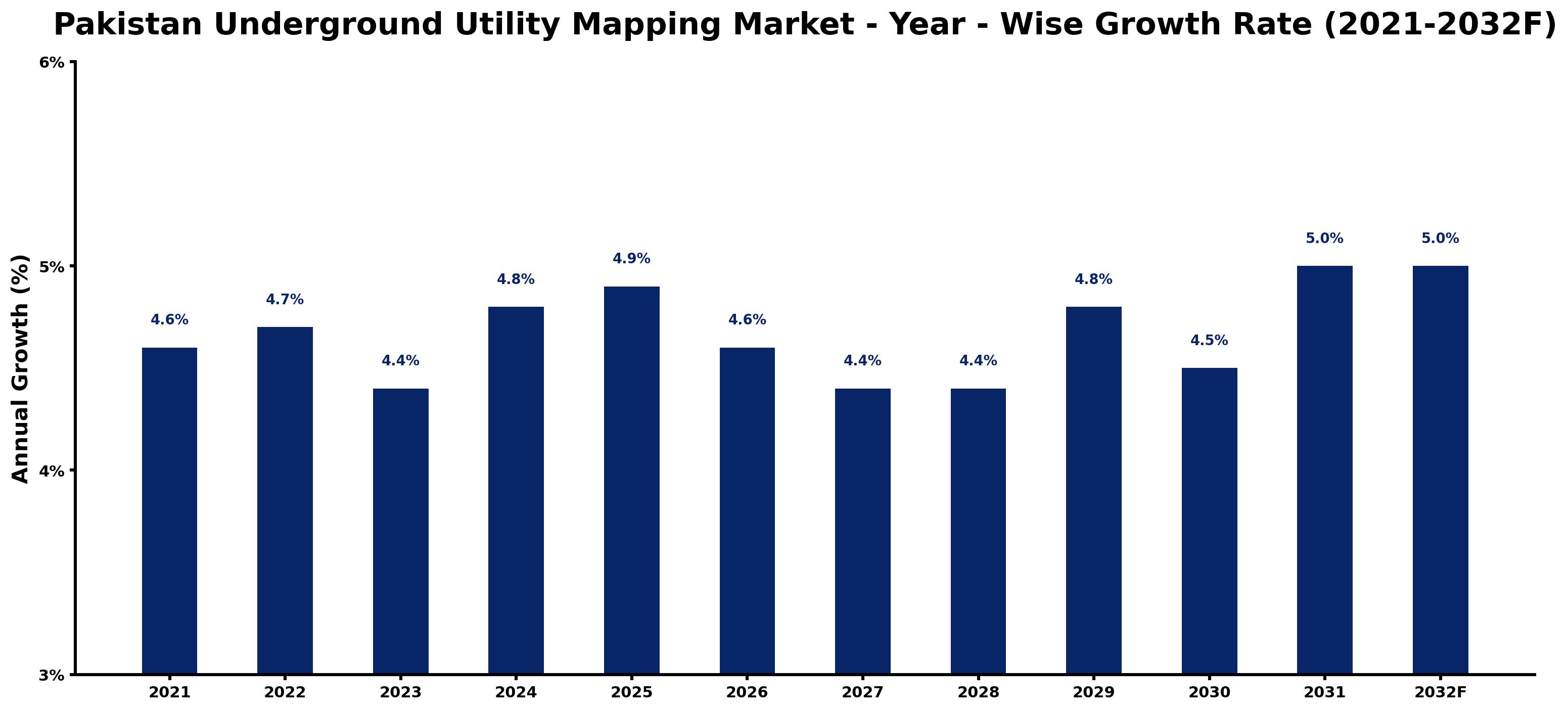 Pakistan Underground Utility Mapping Market Year-wise Growth Rate and Key Drivers