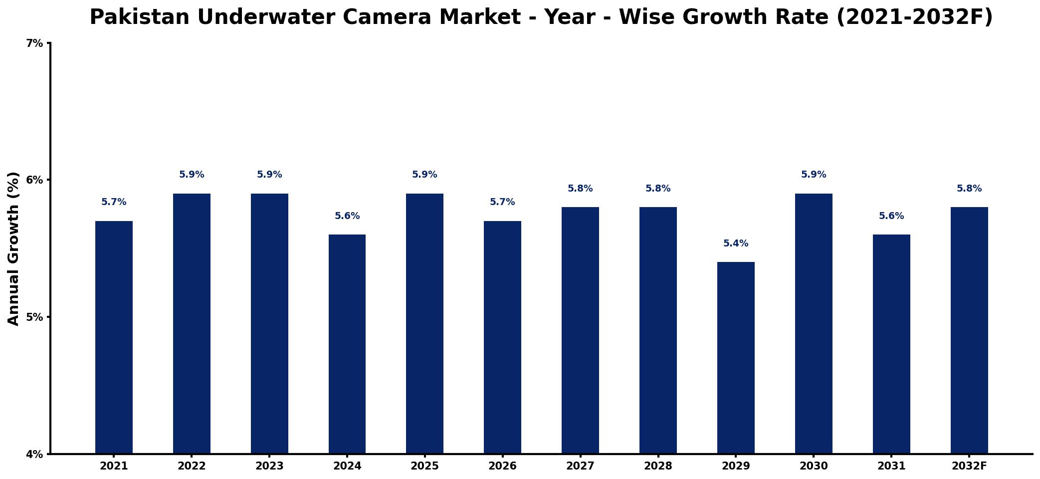 Pakistan Underwater Camera Market Year-wise Growth Rate and Key Drivers