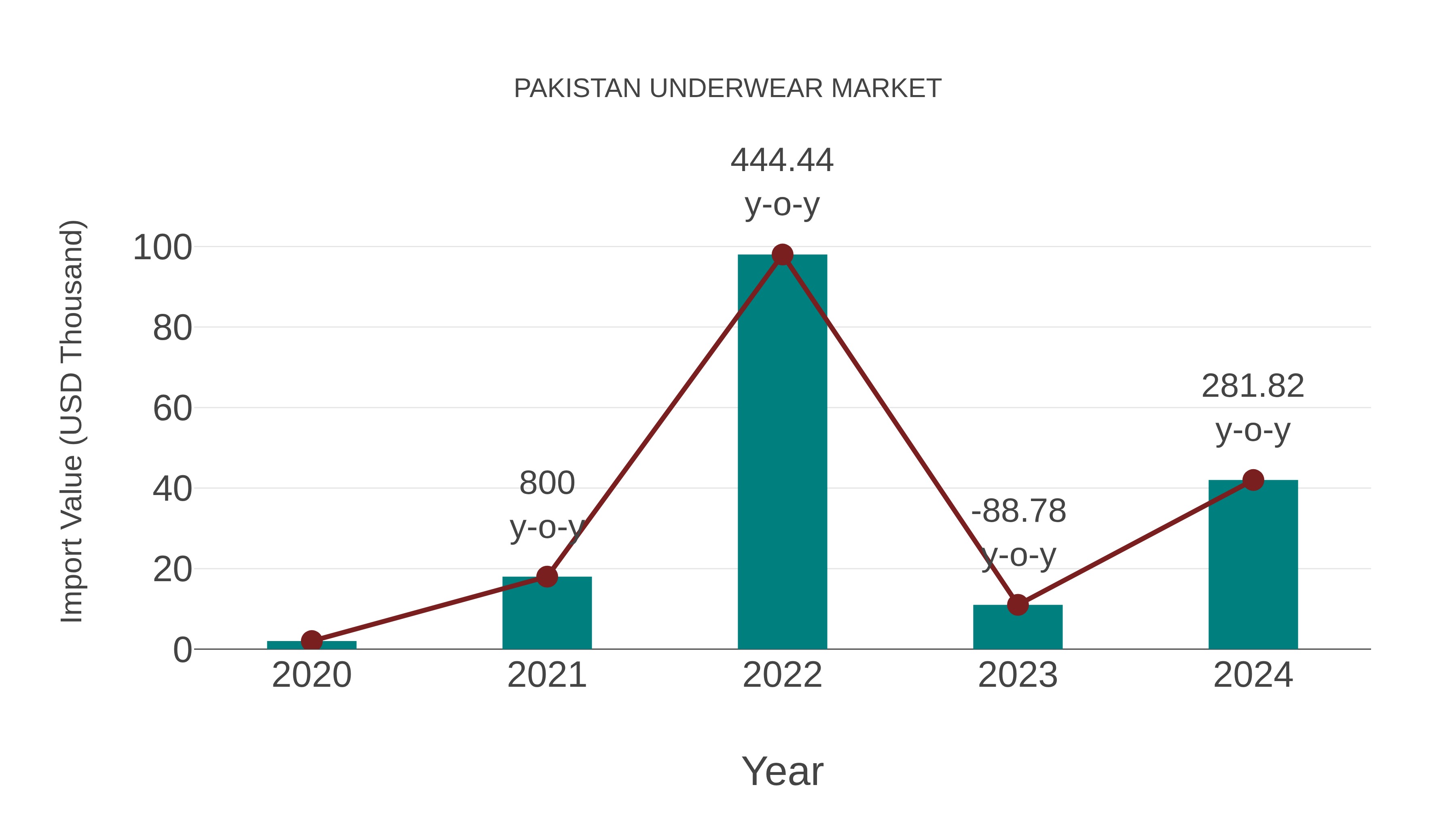  Pakistan Underwear Market: Import Trend Analysis