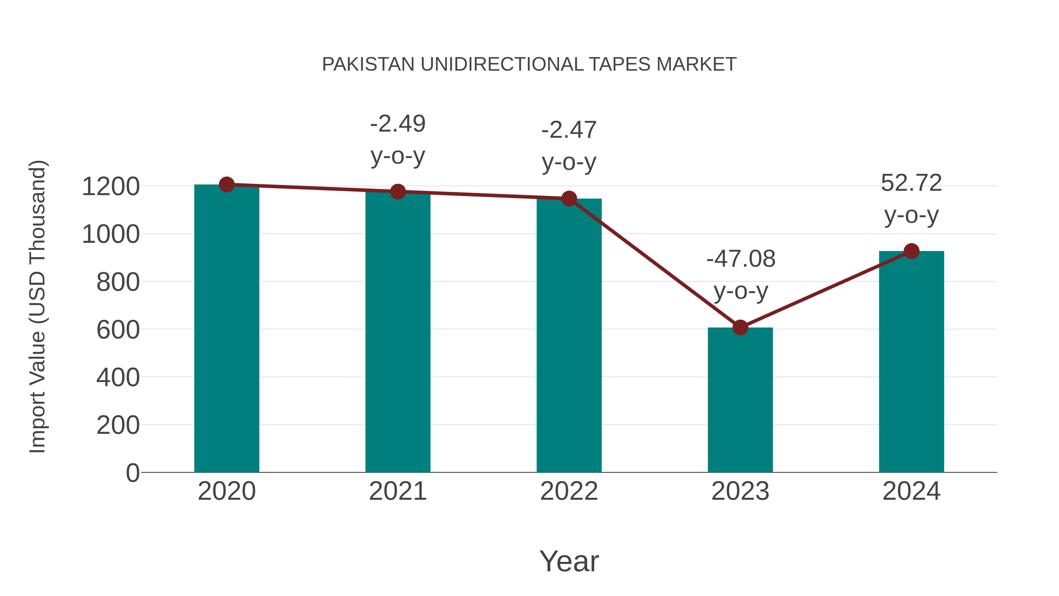 Pakistan Unidirectional Tapes Market: Import Trend Analysis
