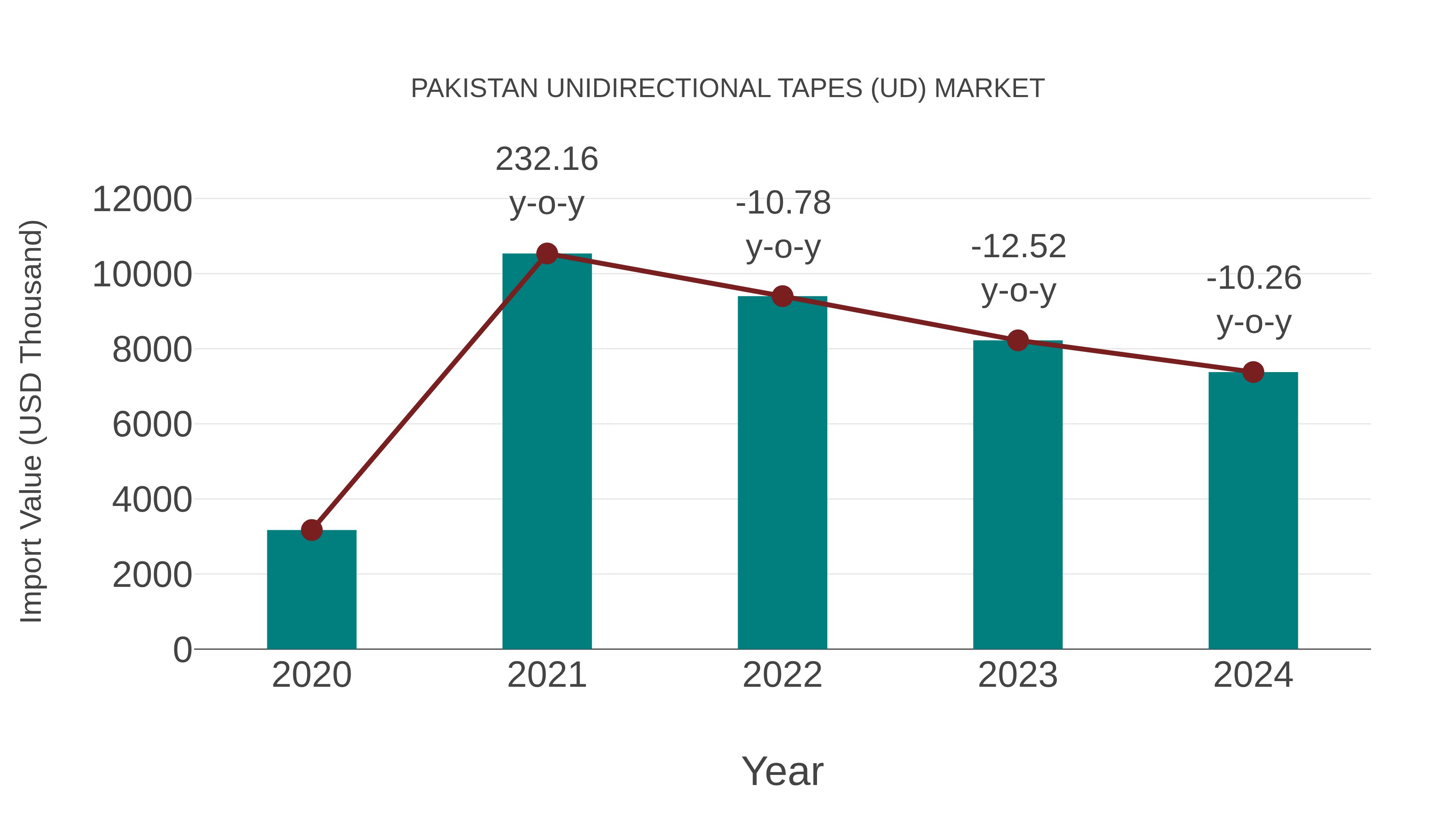  Pakistan Unidirectional Tapes (Ud) Market: Import Trend Analysis