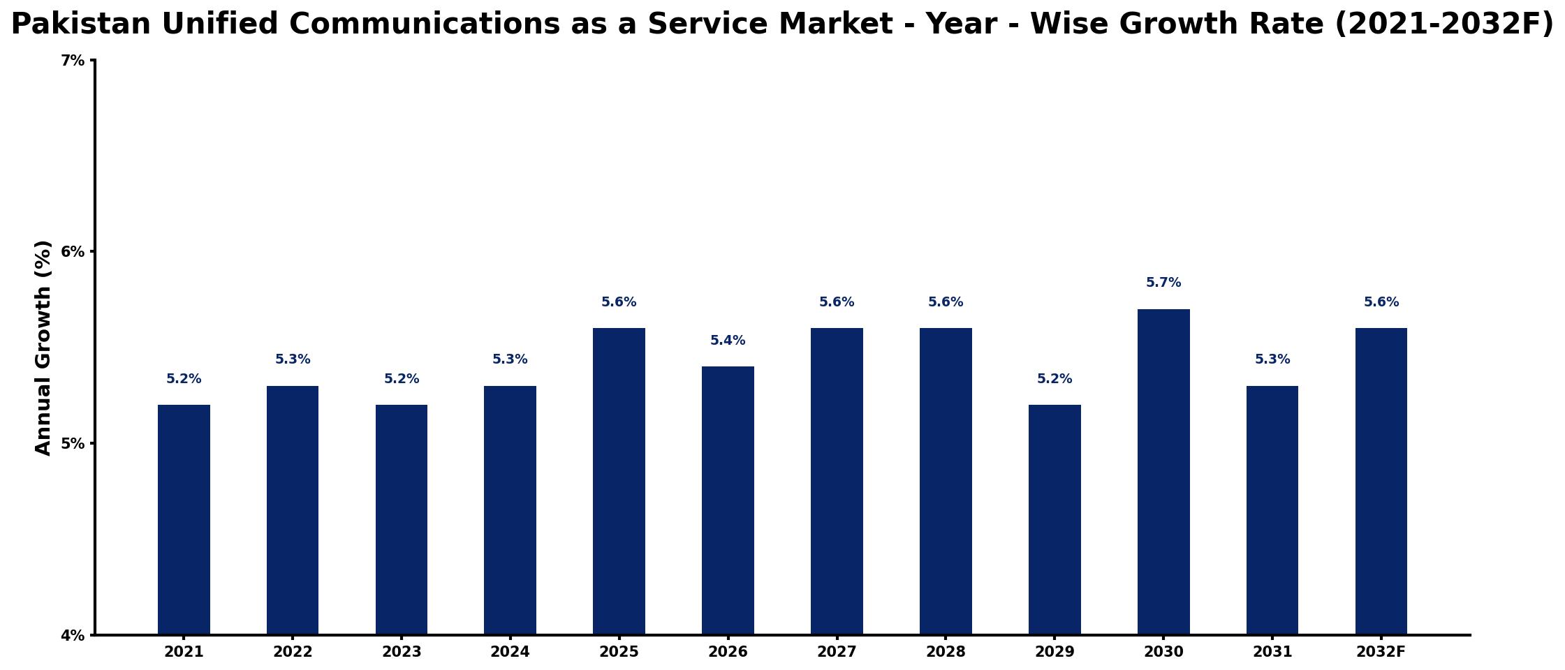 Pakistan Unified Communications as a Service Market Year-wise Growth Rate and Key Drivers