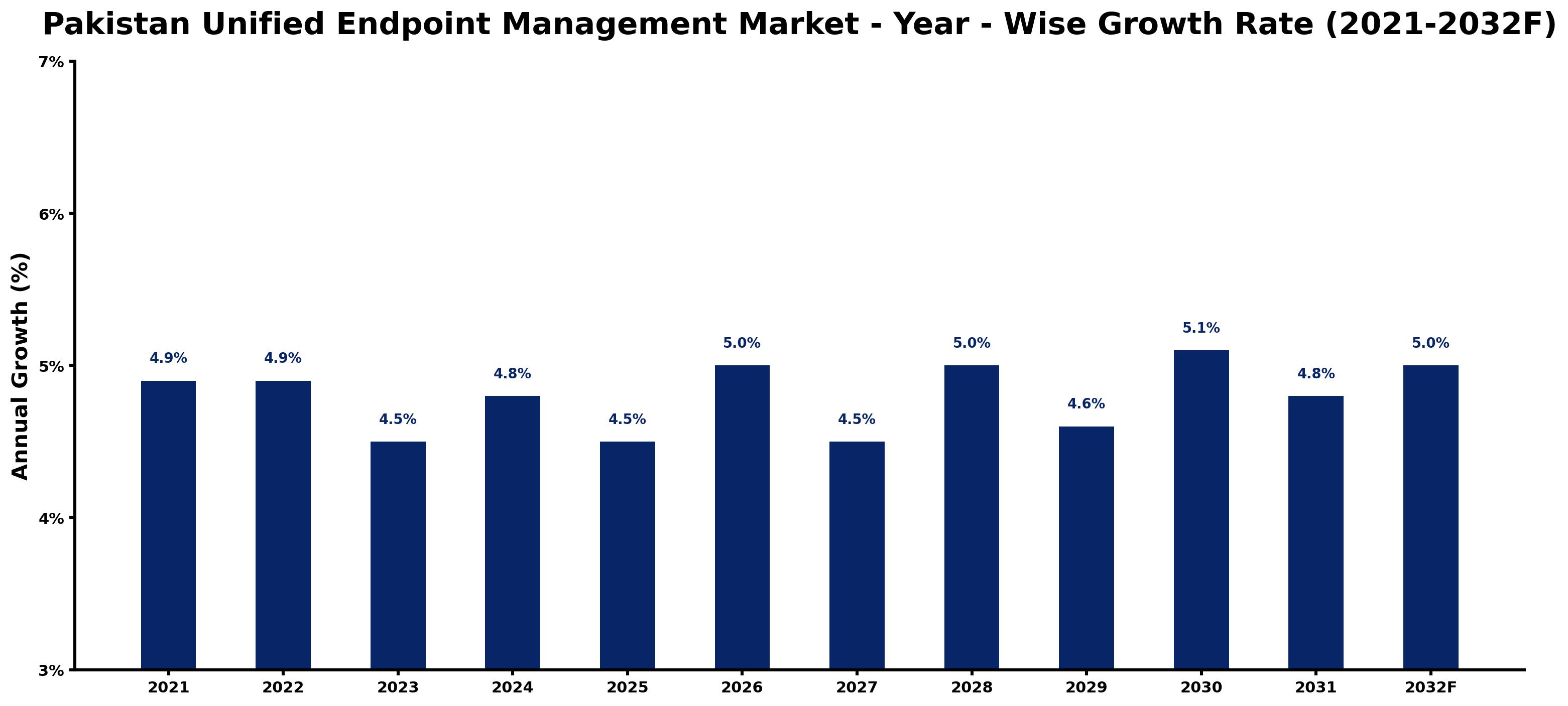 Pakistan Unified Endpoint Management Market Year-wise Growth Rate and Key Drivers