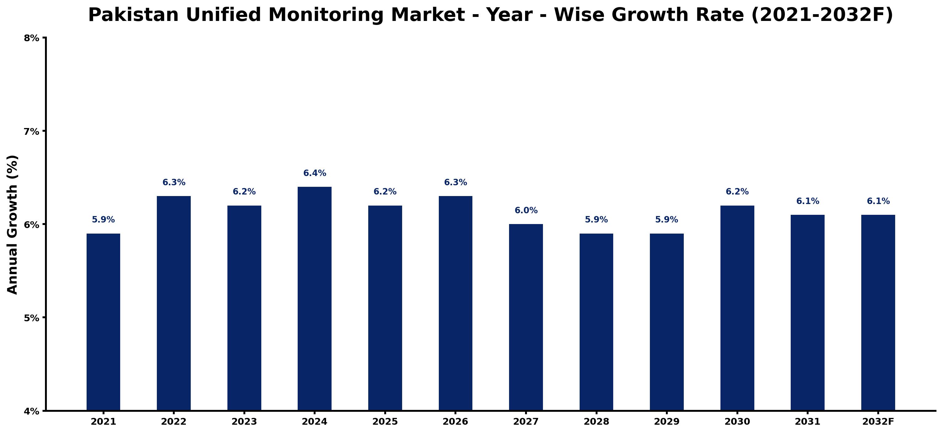Pakistan Unified Monitoring Market Year-wise Growth Rate and Key Drivers