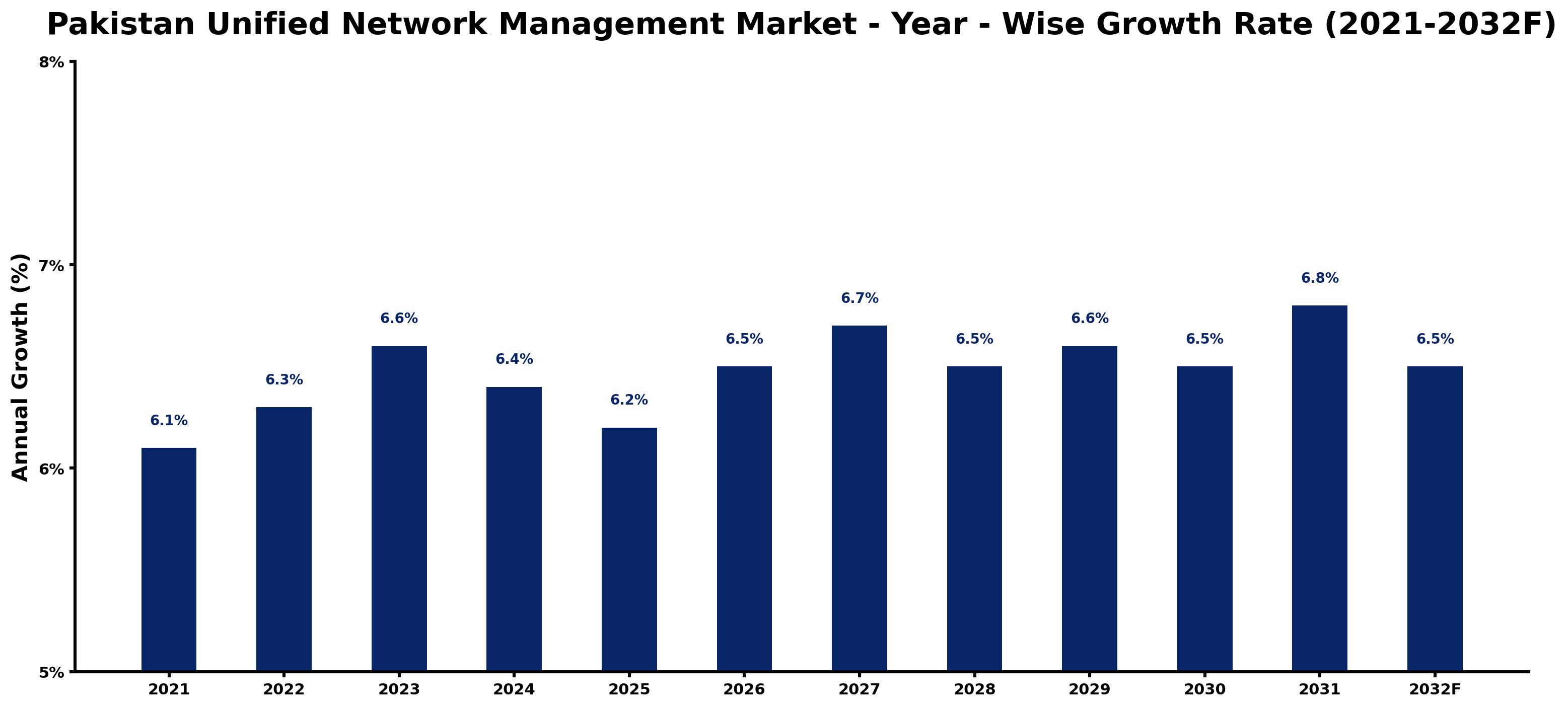 Pakistan Unified Network Management Market Year-wise Growth Rate and Key Drivers