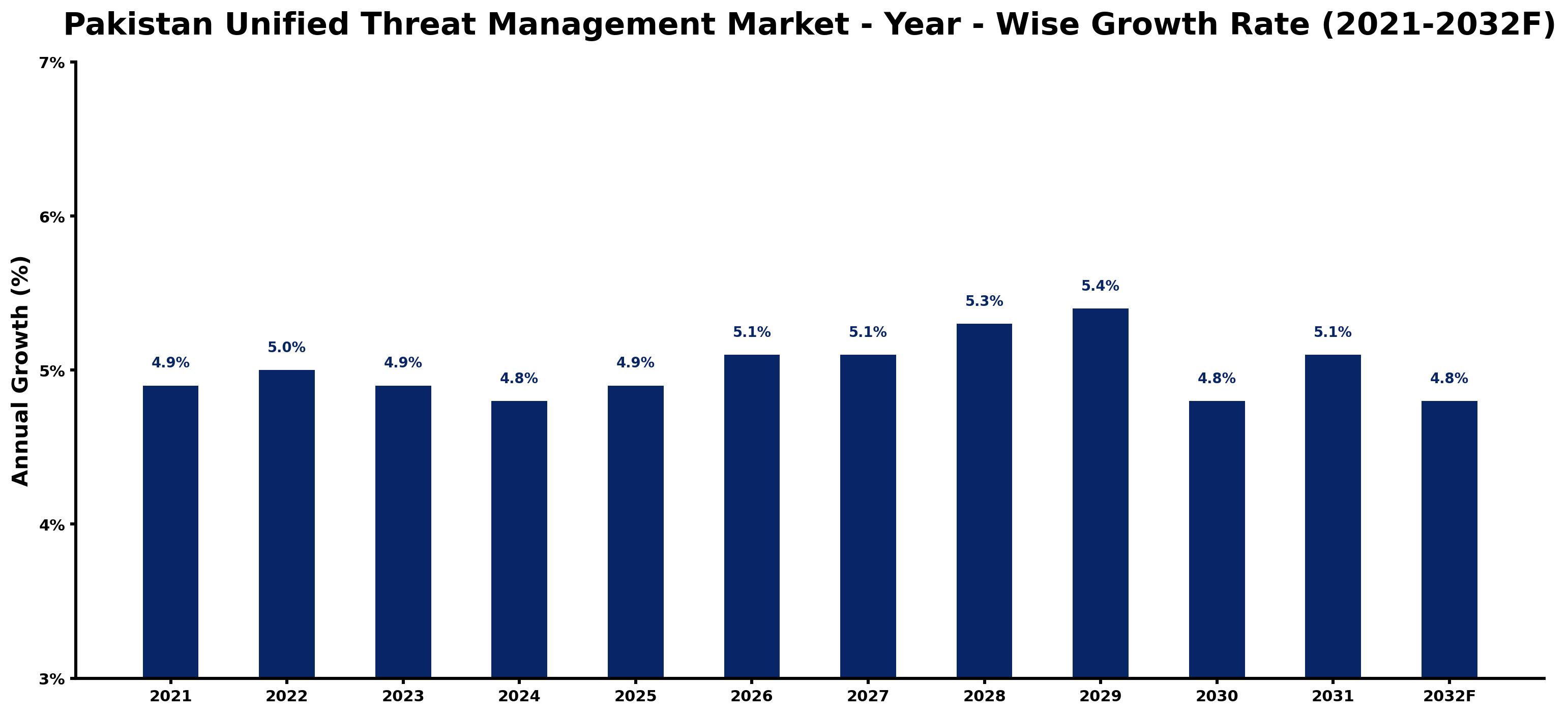 Pakistan Unified Threat Management Market Year-wise Growth Rate and Key Drivers