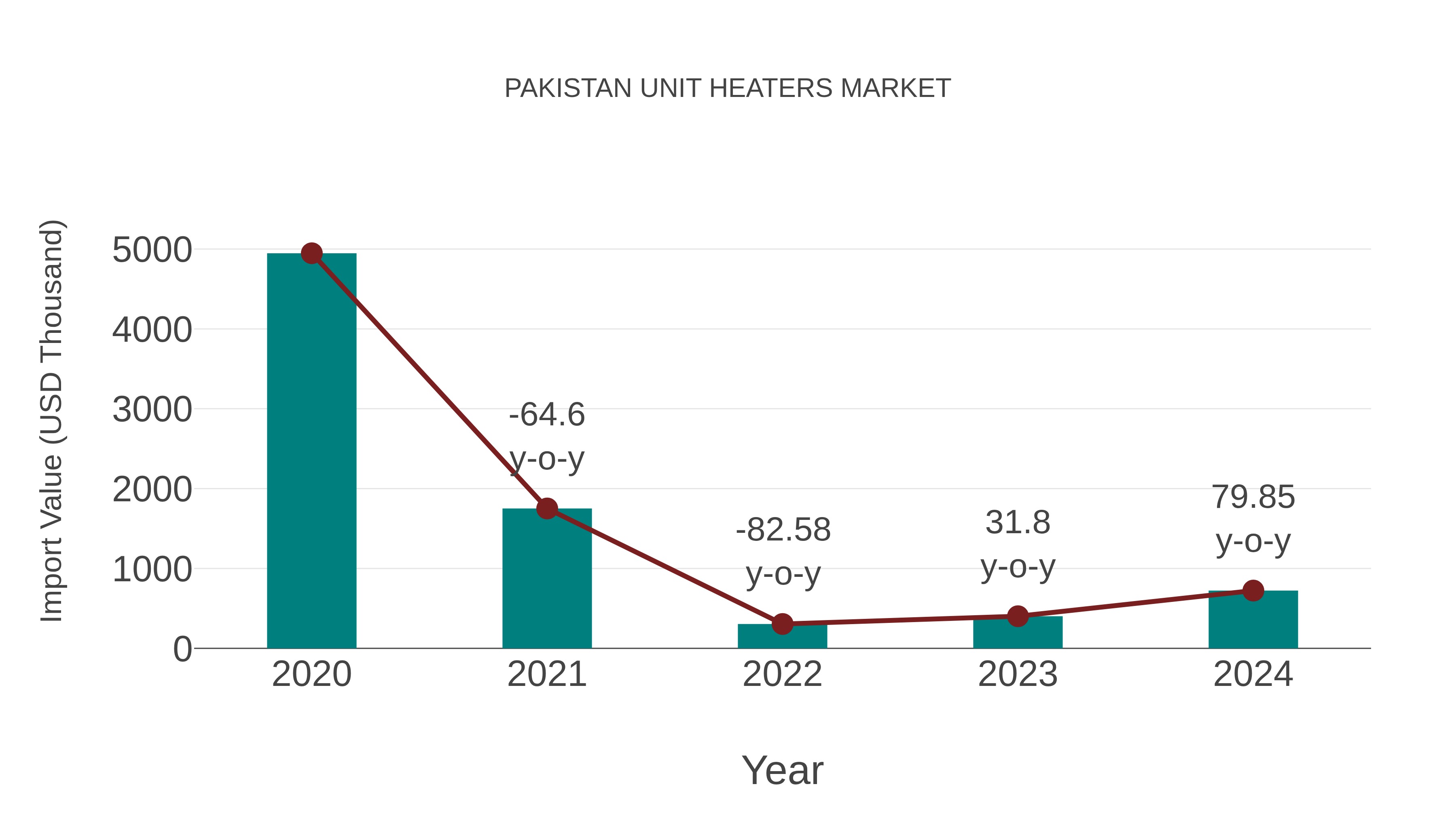  Pakistan Unit Heaters Market: Import Trend Analysis